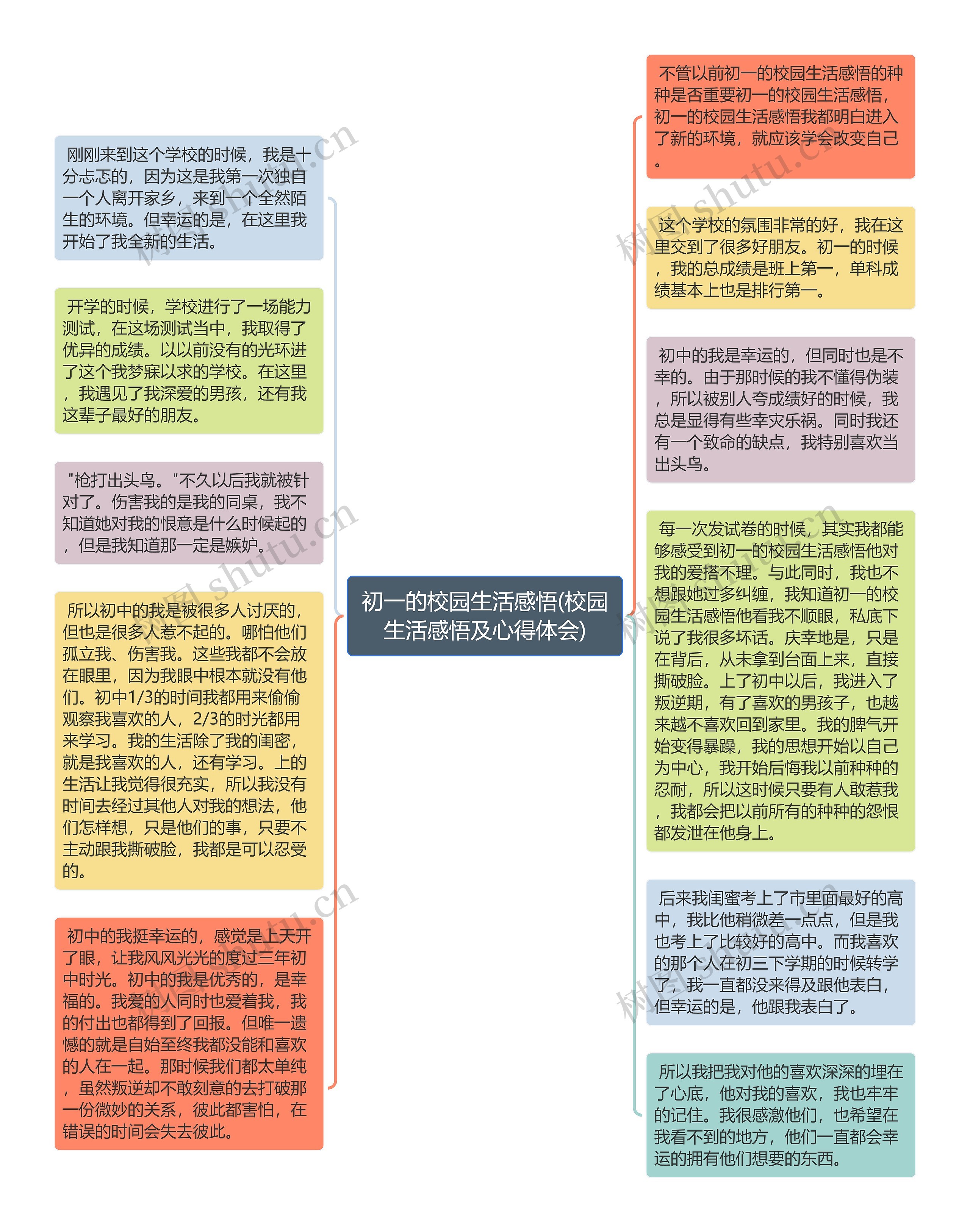 初一的校园生活感悟(校园生活感悟及心得体会)思维导图