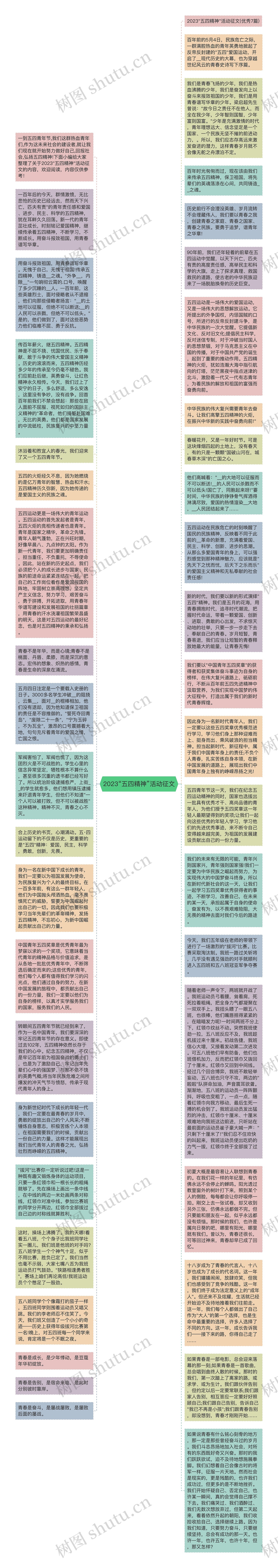 2023“五四精神”活动征文思维导图