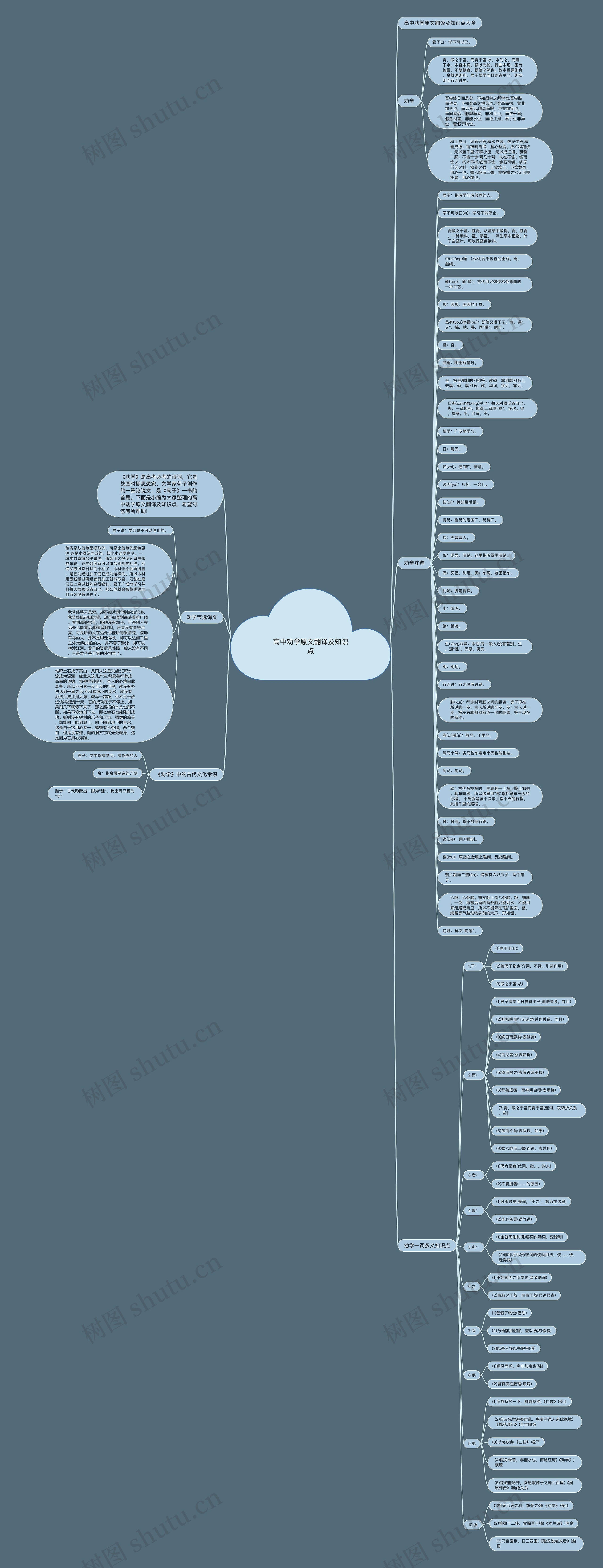 高中劝学原文翻译及知识点思维导图