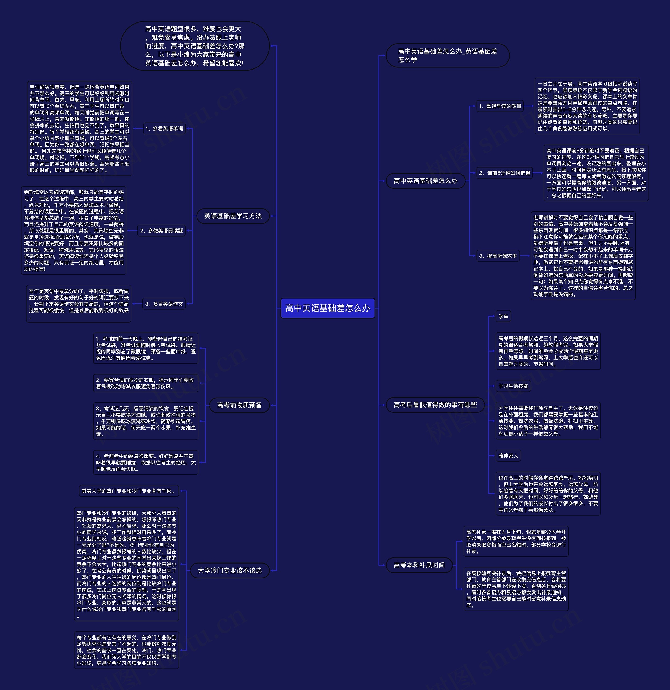 高中英语基础差怎么办思维导图