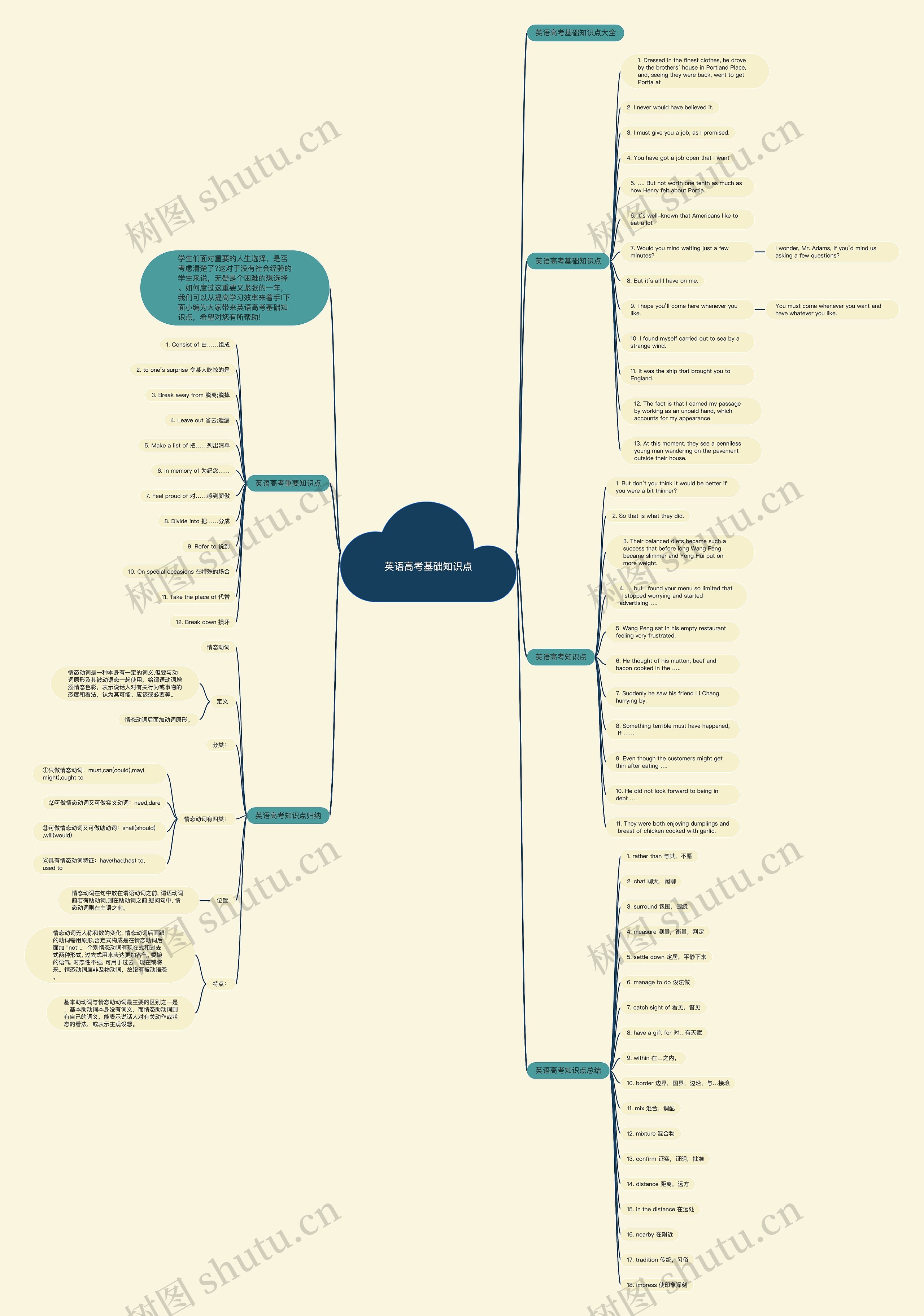 英语高考基础知识点思维导图