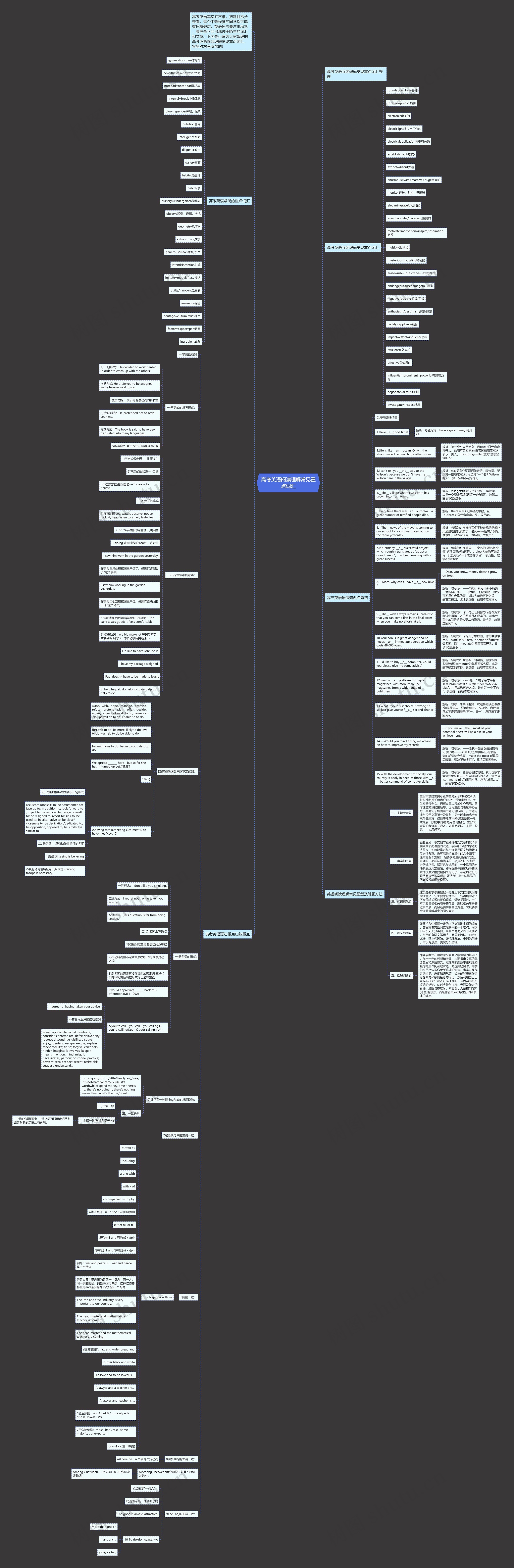 高考英语阅读理解常见重点词汇思维导图