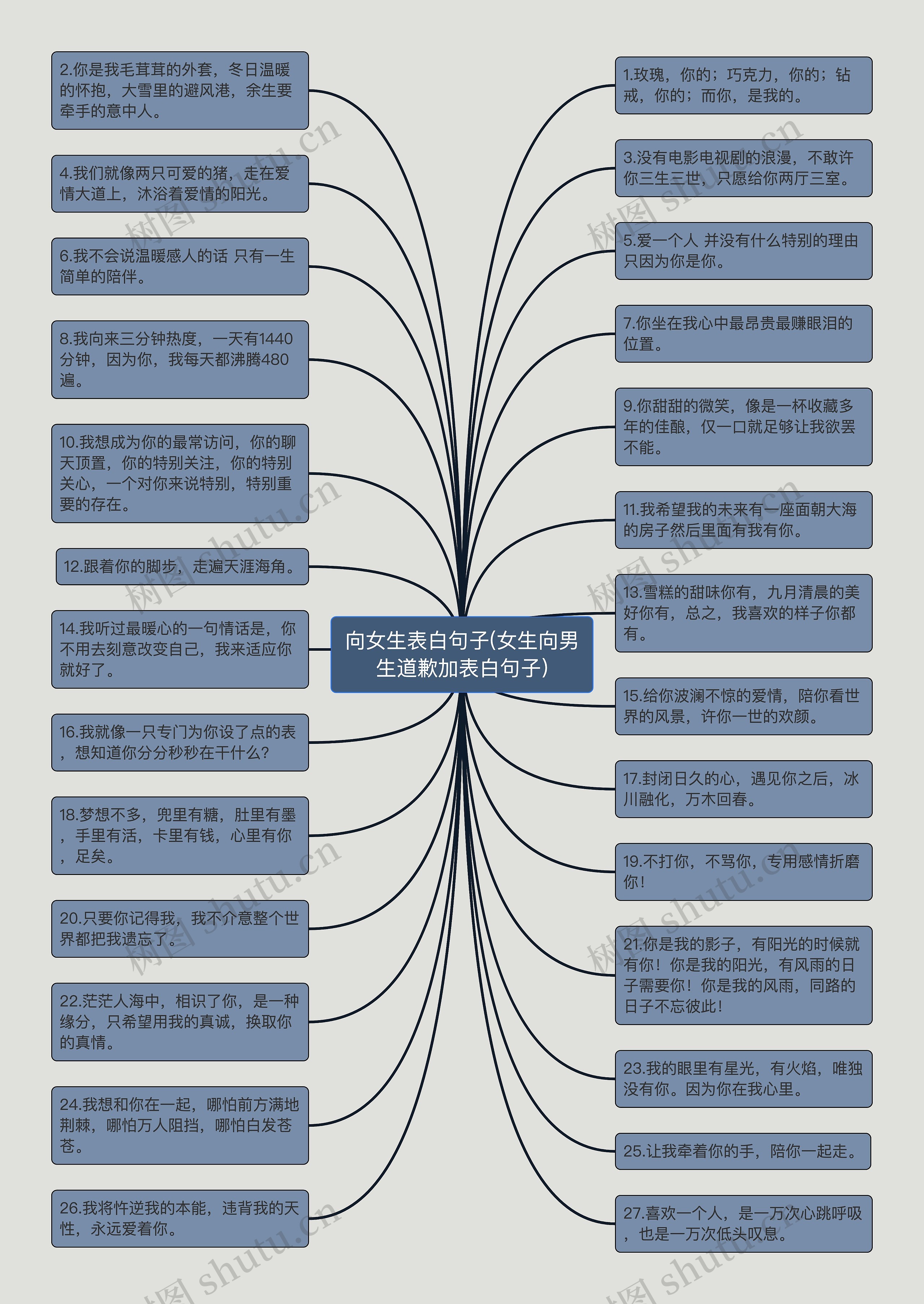 向女生表白句子(女生向男生道歉加表白句子)思维导图