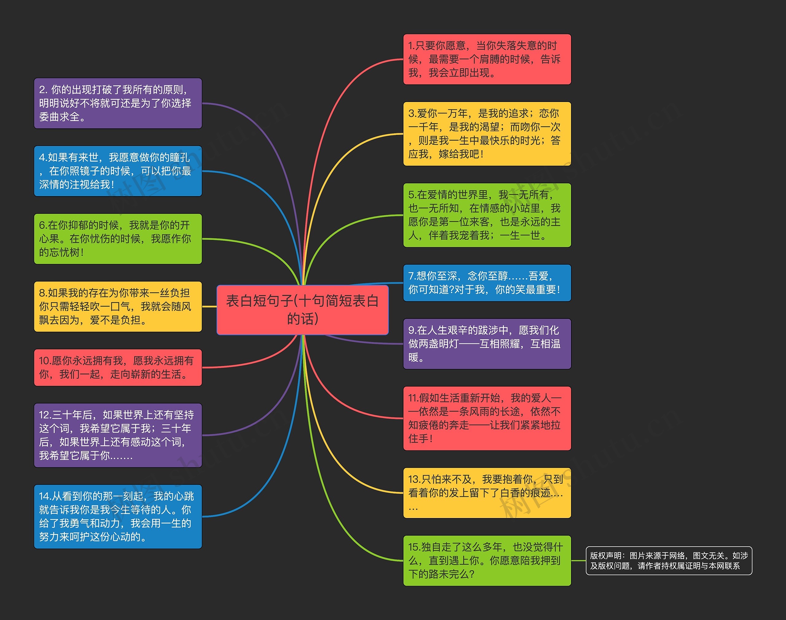 表白短句子(十句简短表白的话)思维导图