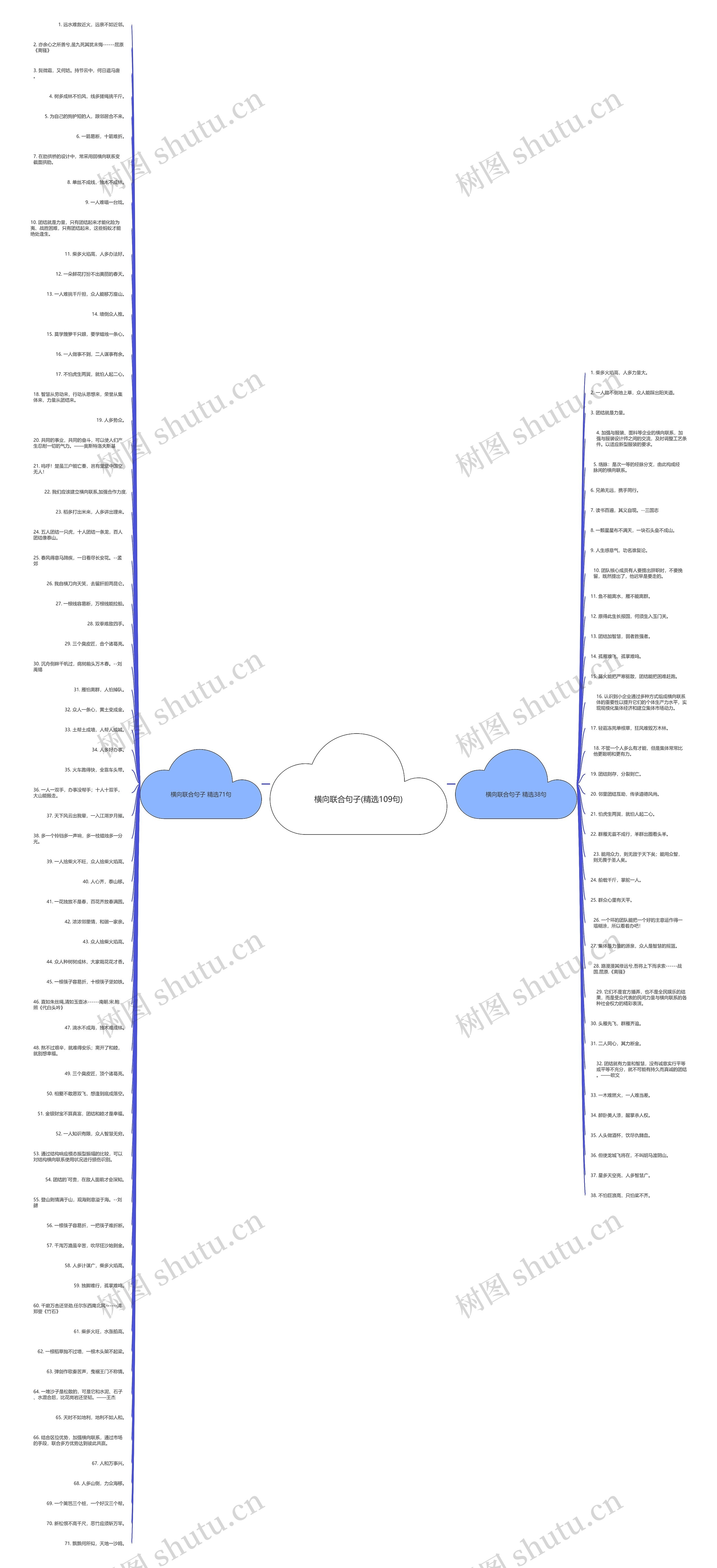 横向联合句子(精选109句)思维导图