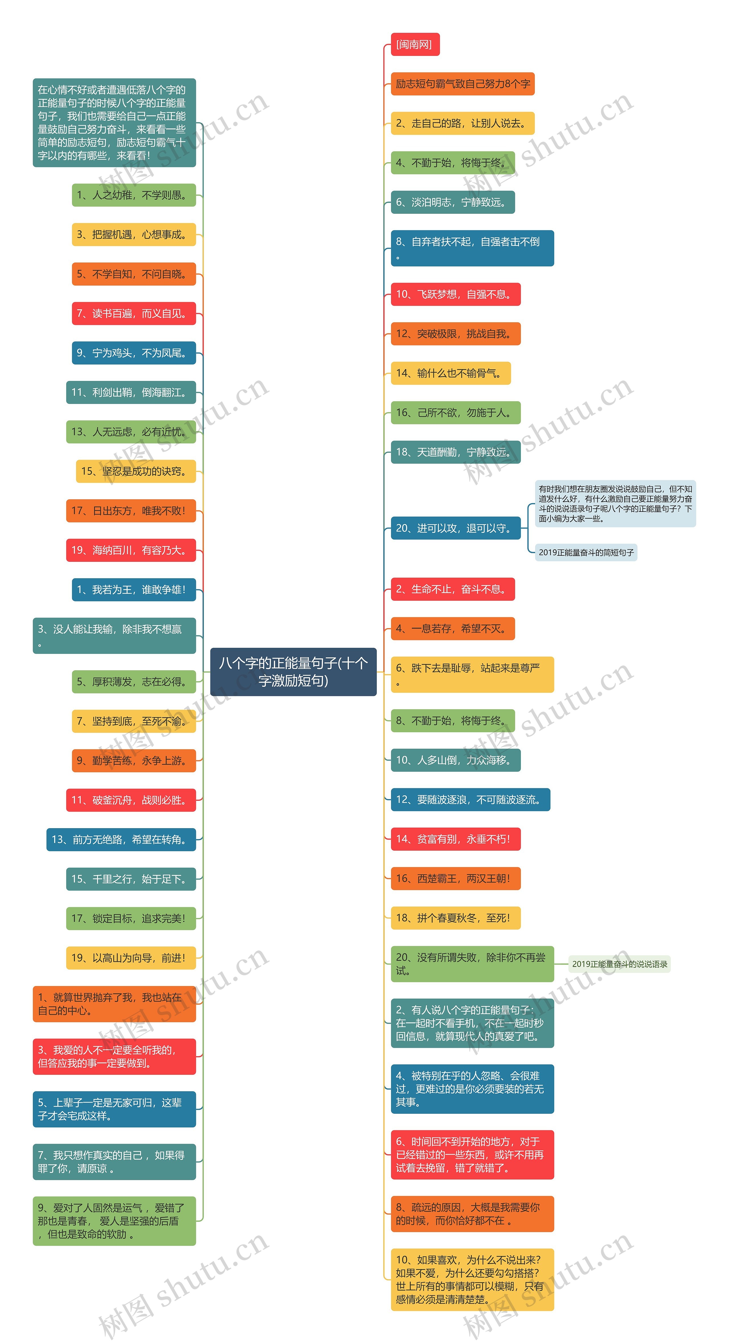 八个字的正能量句子(十个字激励短句)思维导图