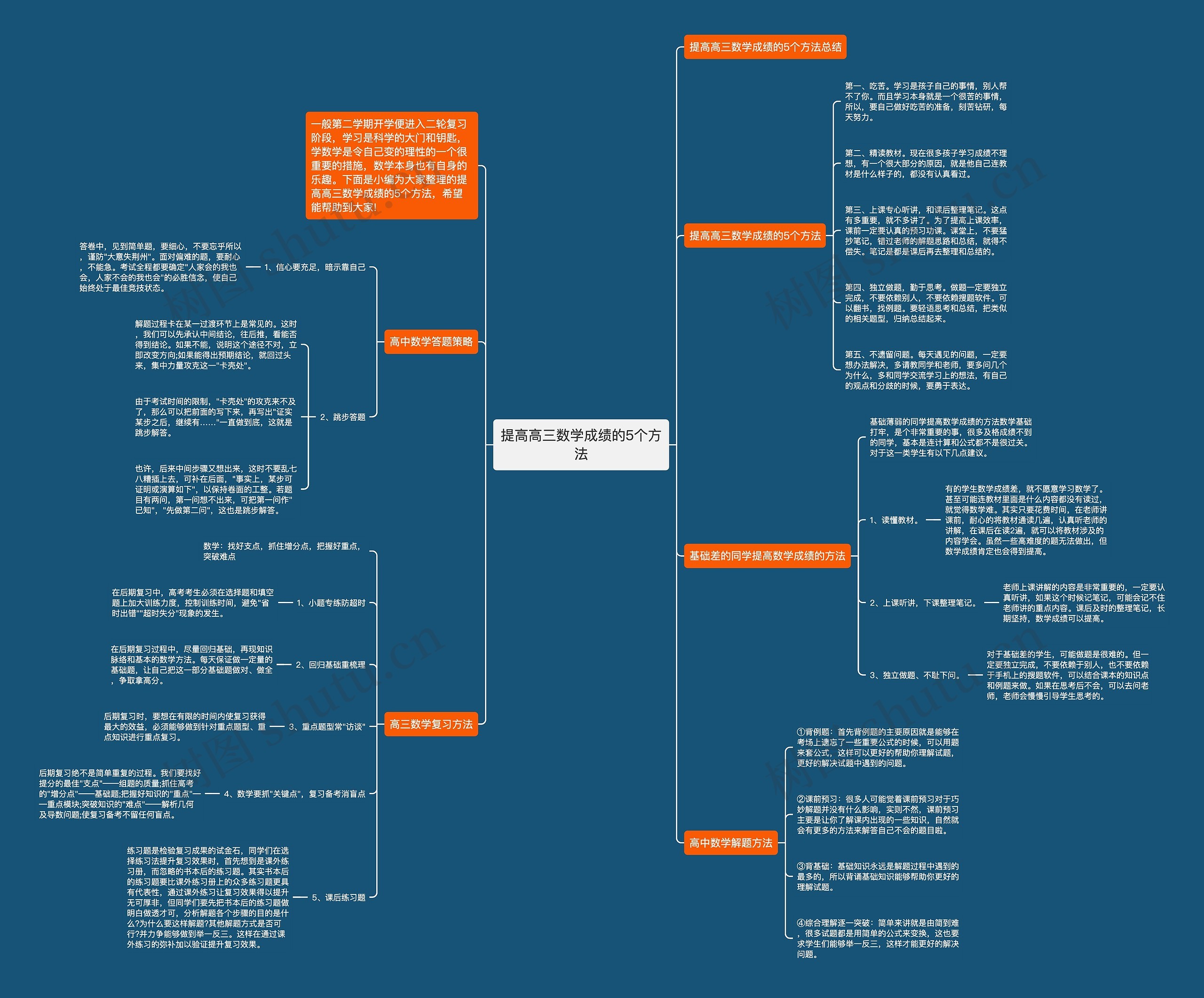 提高高三数学成绩的5个方法思维导图