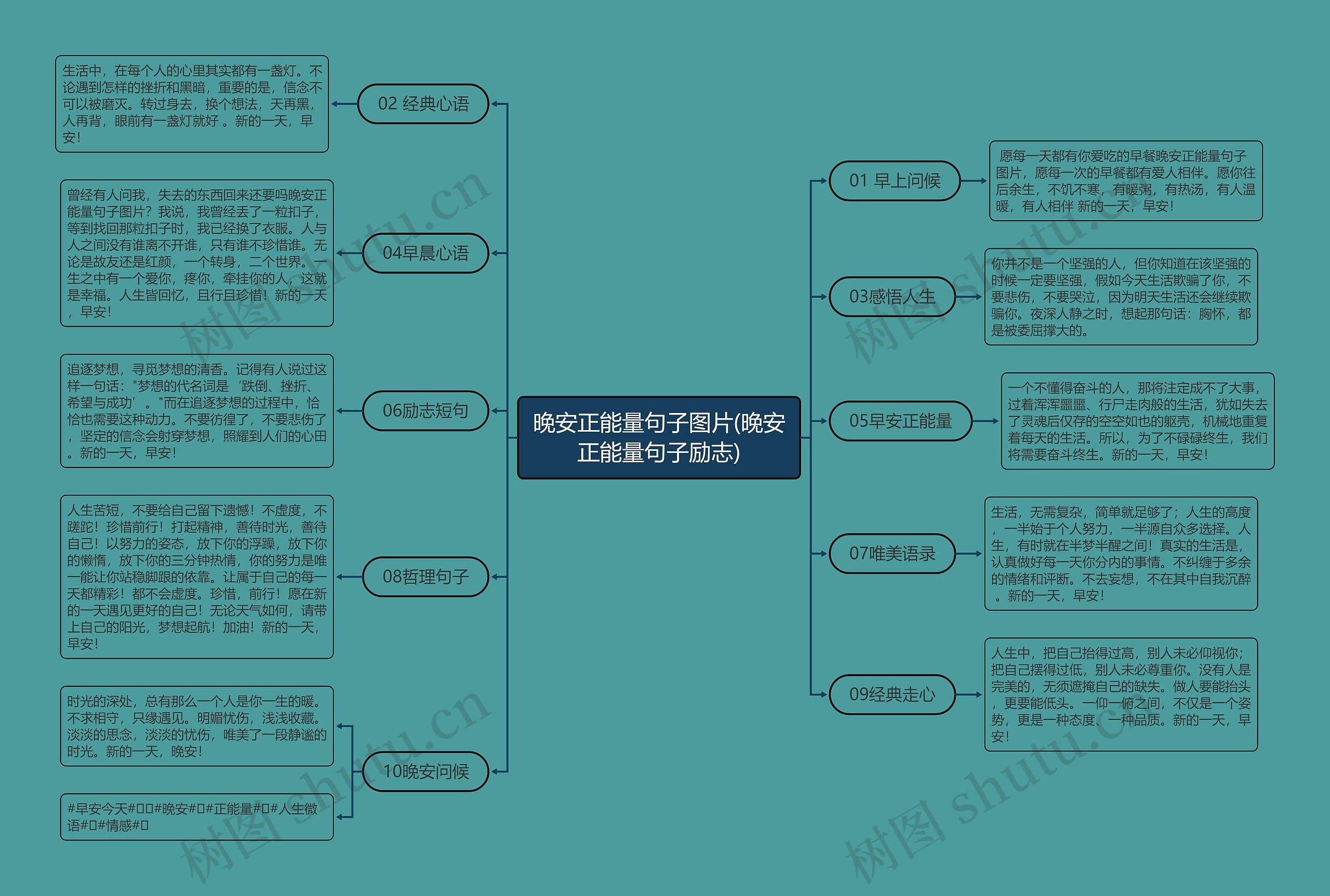 晚安正能量句子图片(晚安正能量句子励志)思维导图