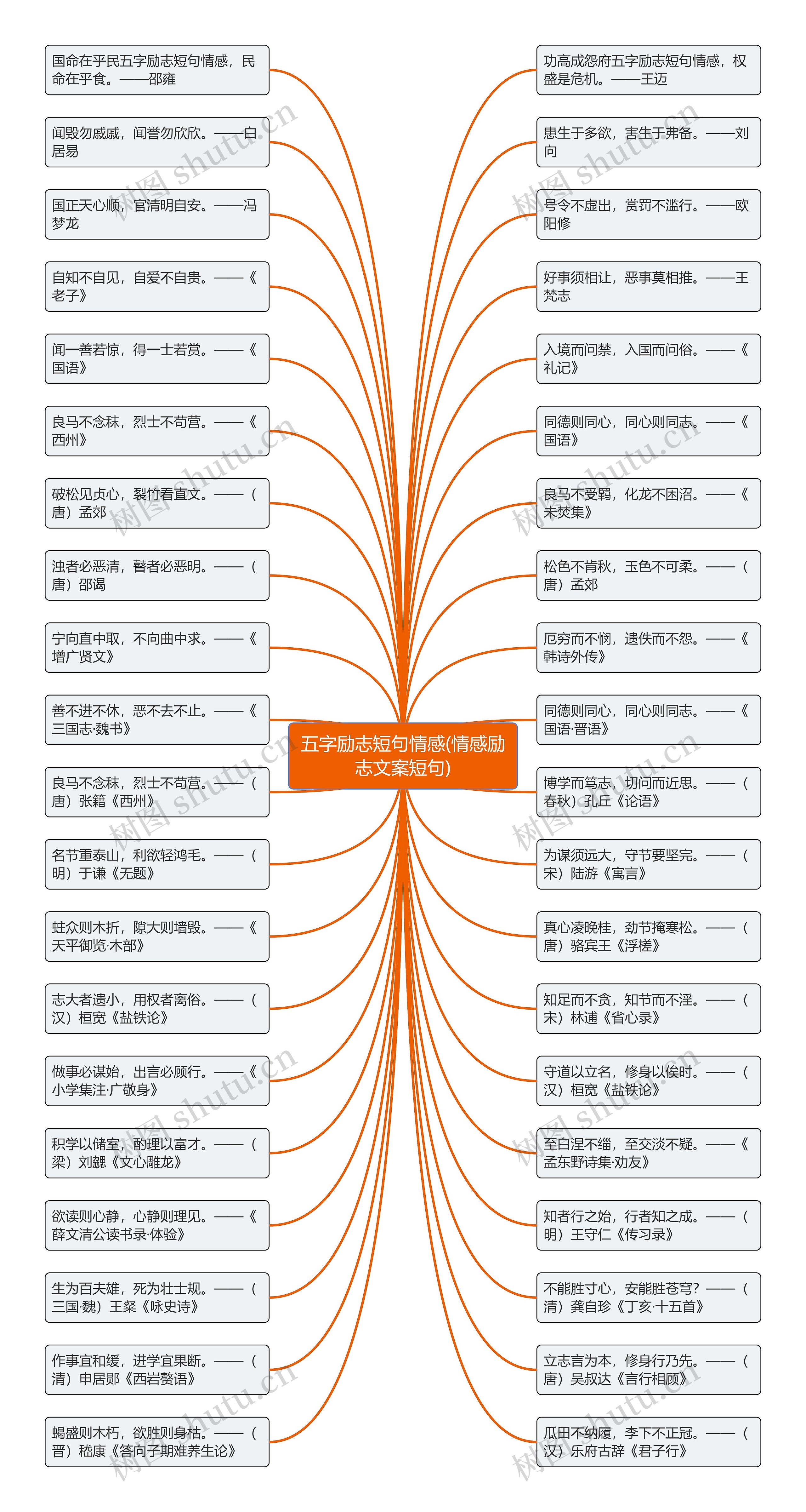 五字励志短句情感(情感励志文案短句)思维导图