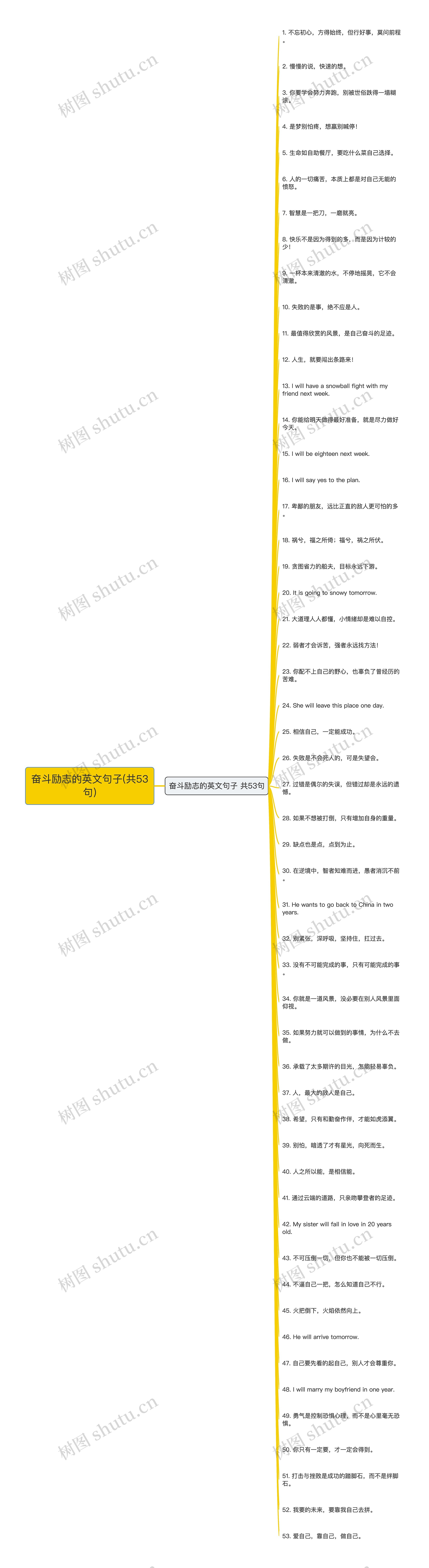 奋斗励志的英文句子(共53句)思维导图