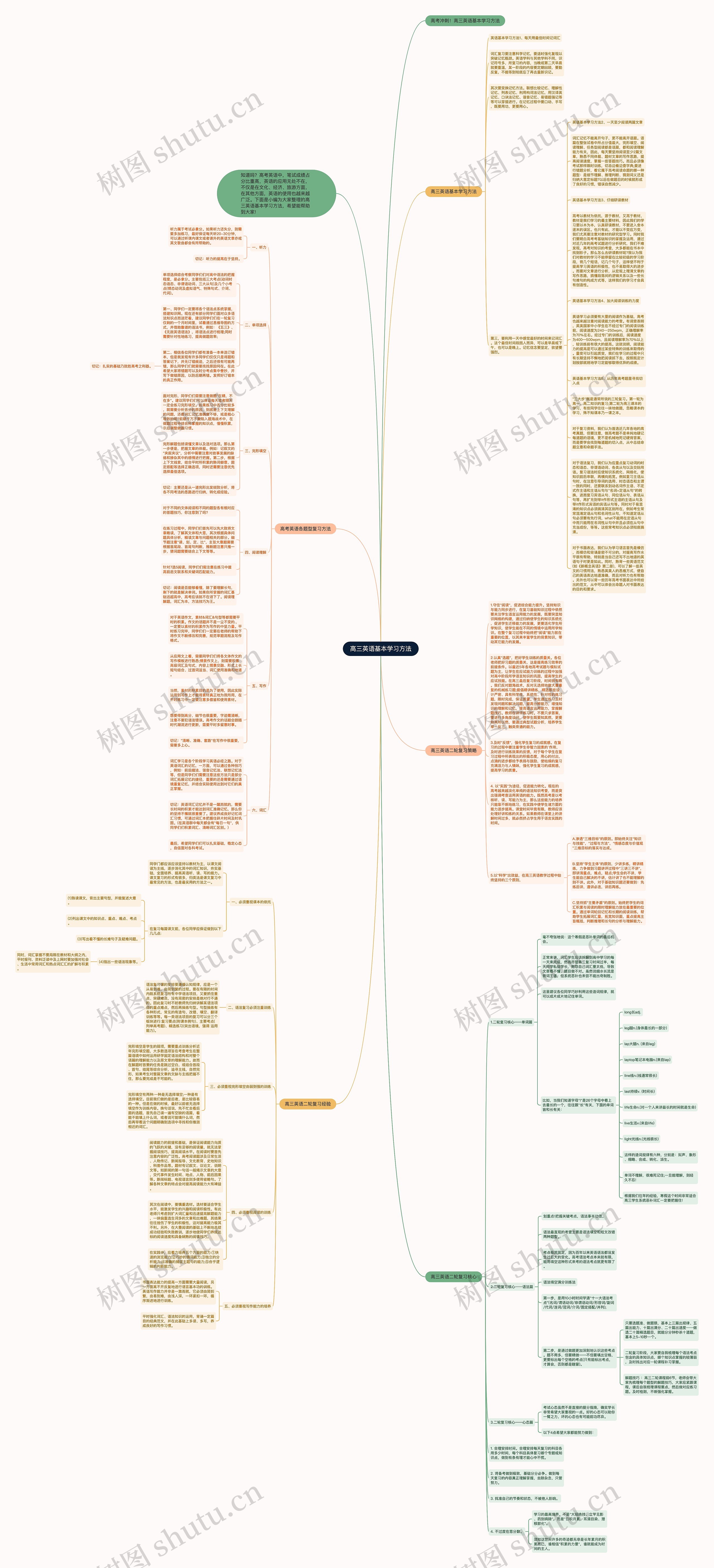 高三英语基本学习方法思维导图