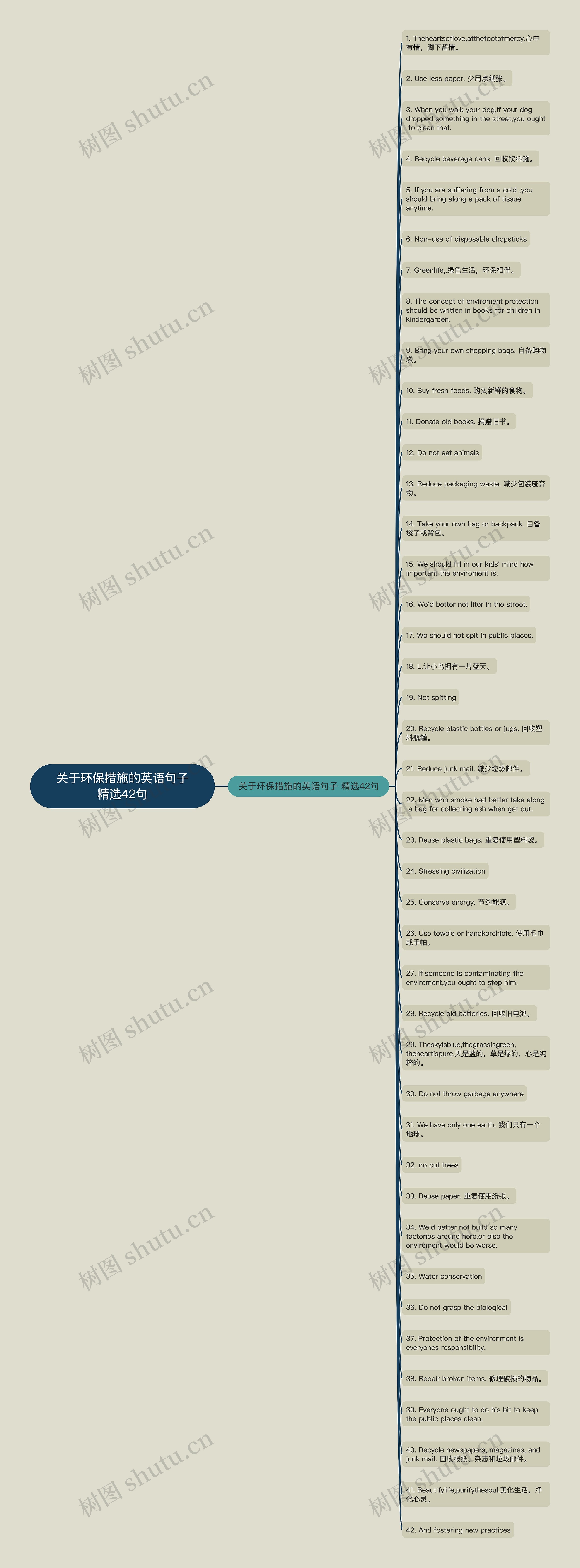 关于环保措施的英语句子精选42句思维导图