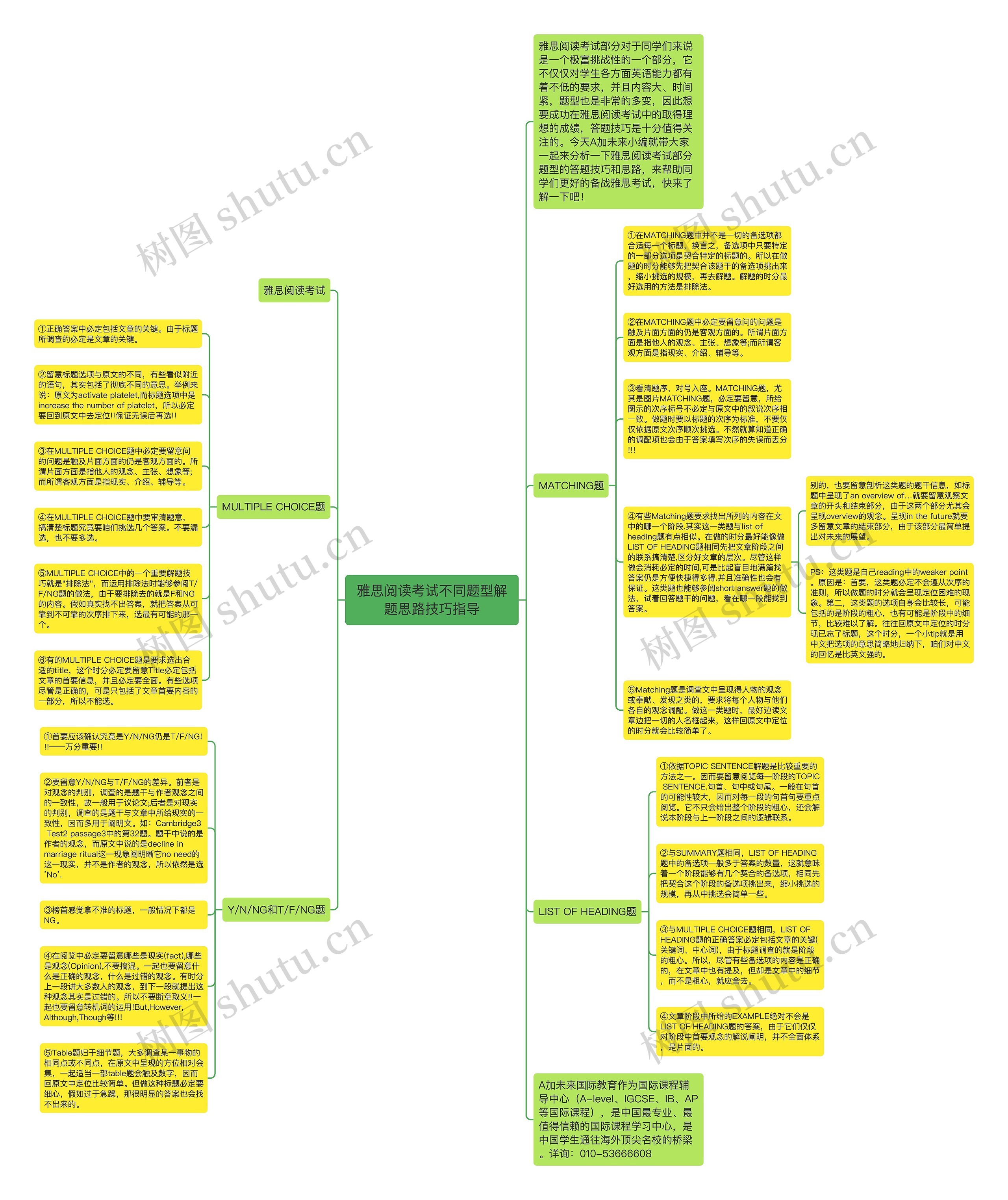 雅思阅读考试不同题型解题思路技巧指导思维导图