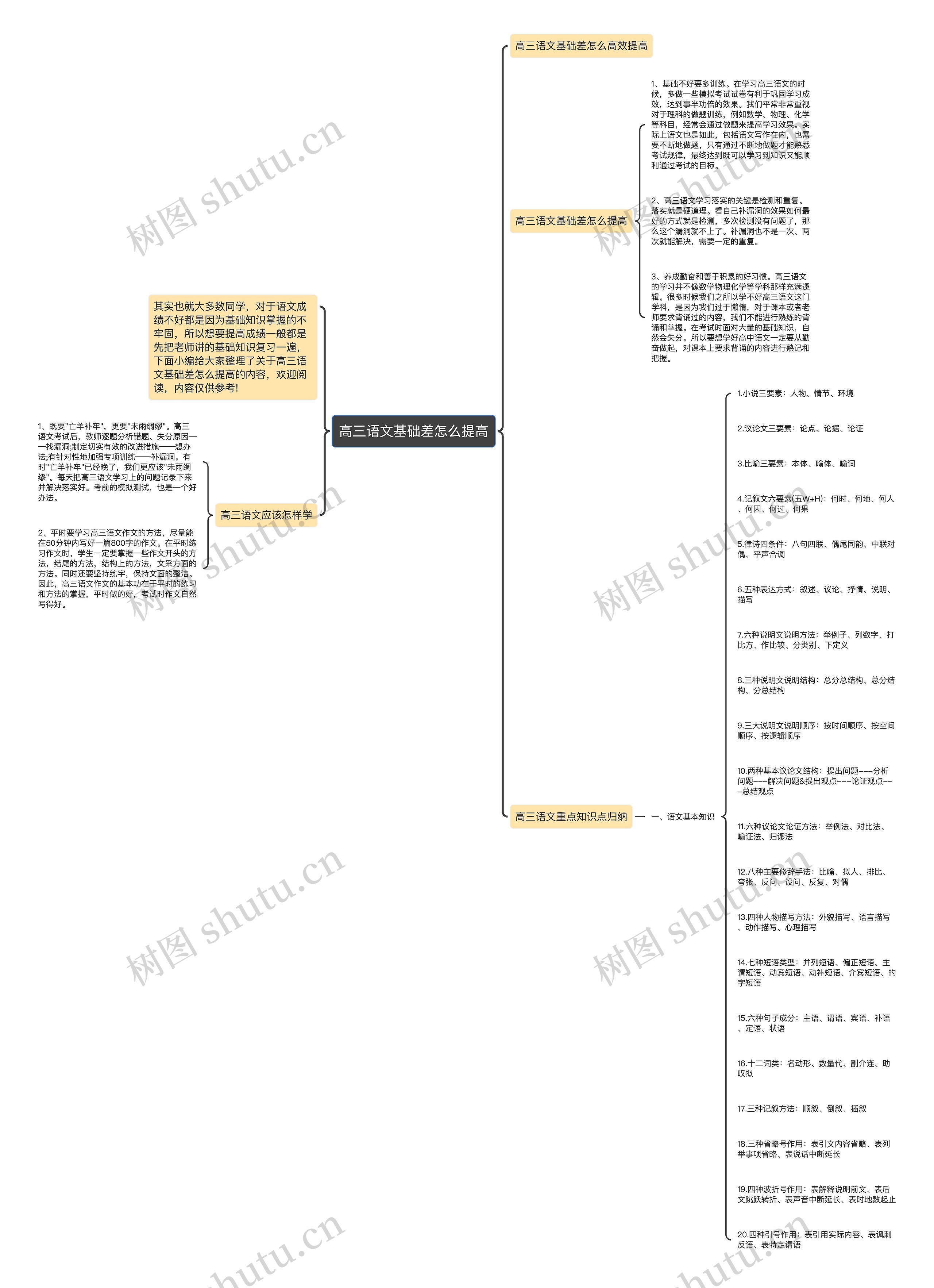 高三语文基础差怎么提高思维导图高清图 高三语文基础差怎么提高思维导图