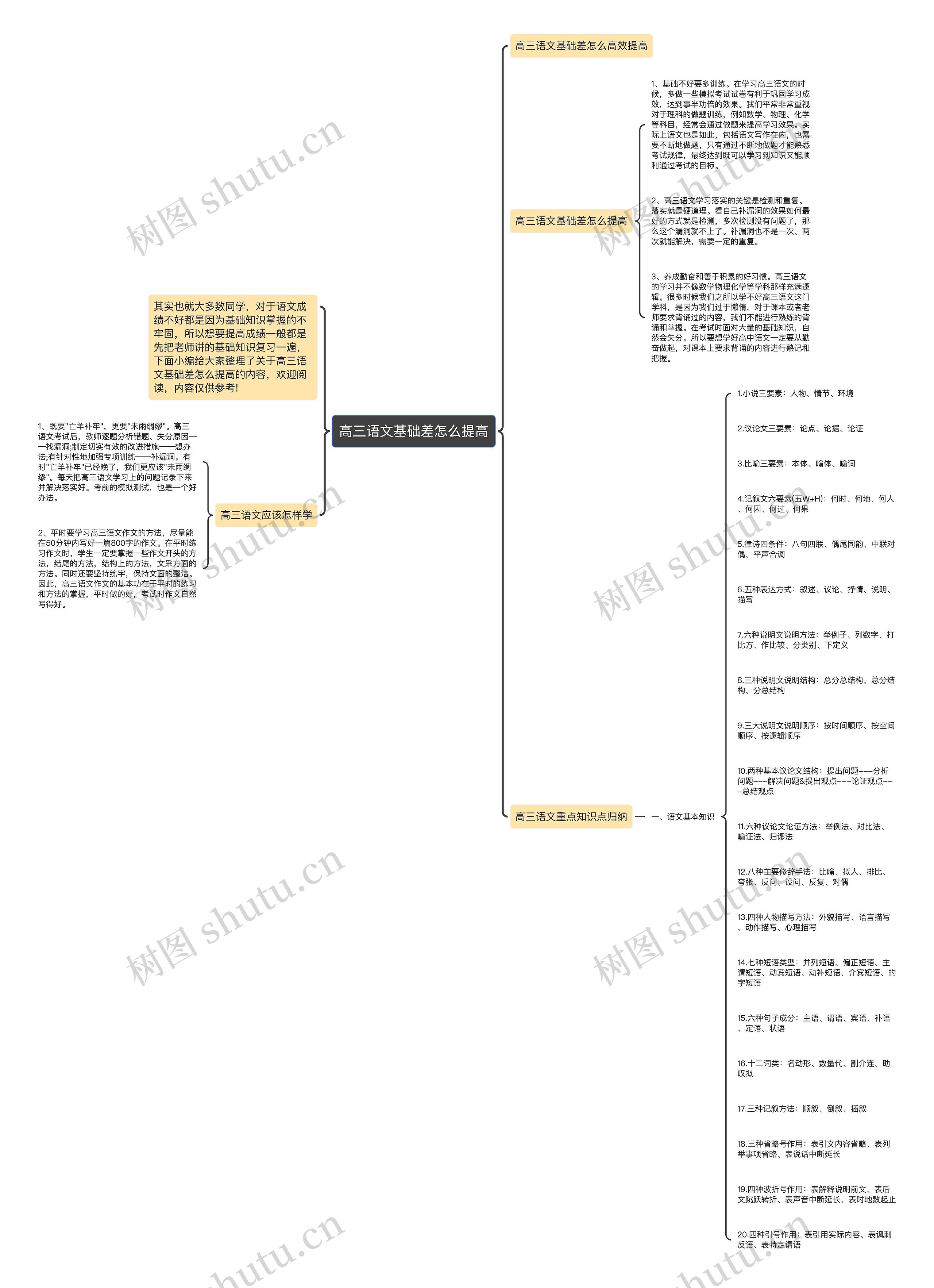 高三语文基础差怎么提高思维导图