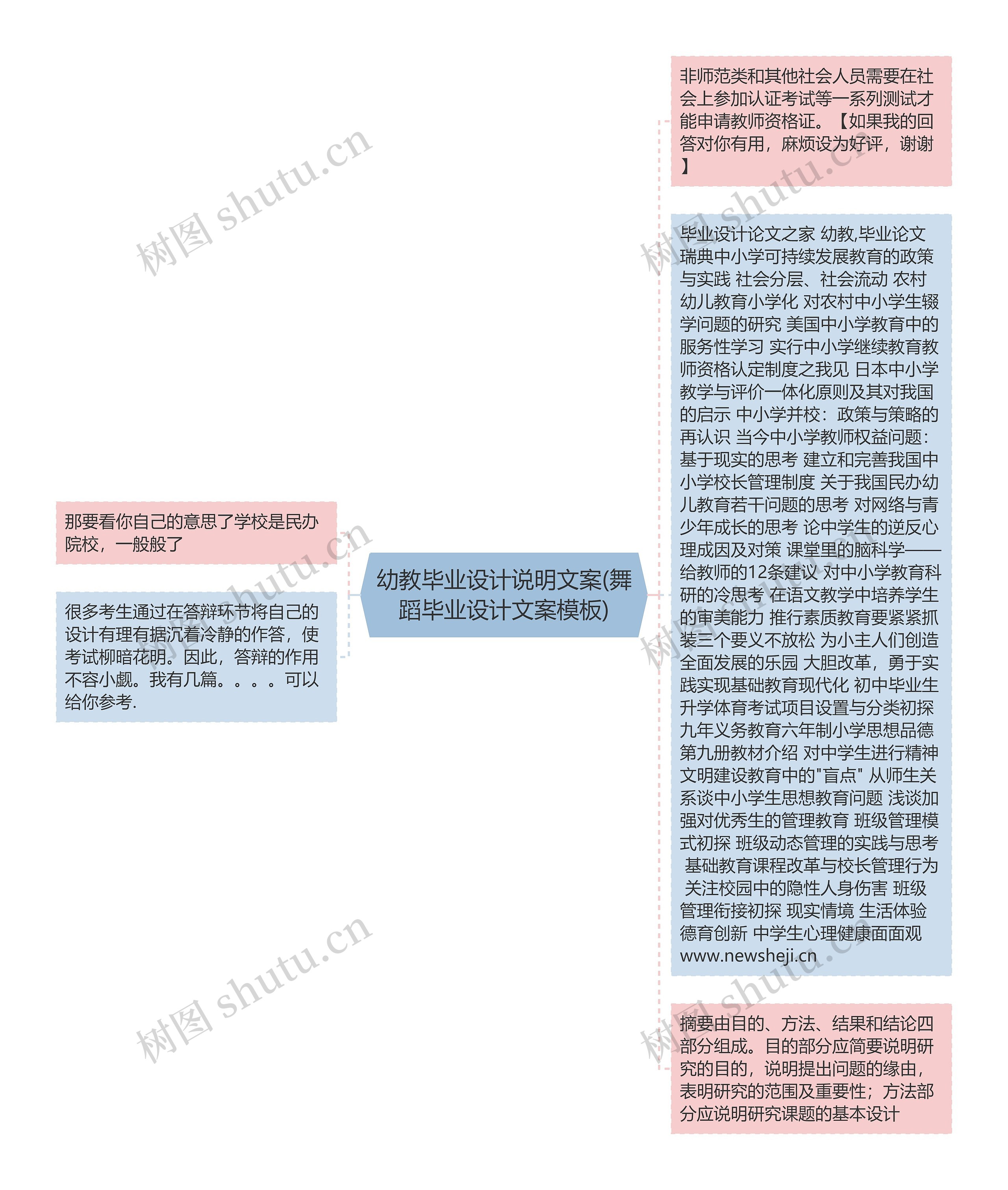 幼教毕业设计说明文案(舞蹈毕业设计文案)思维导图