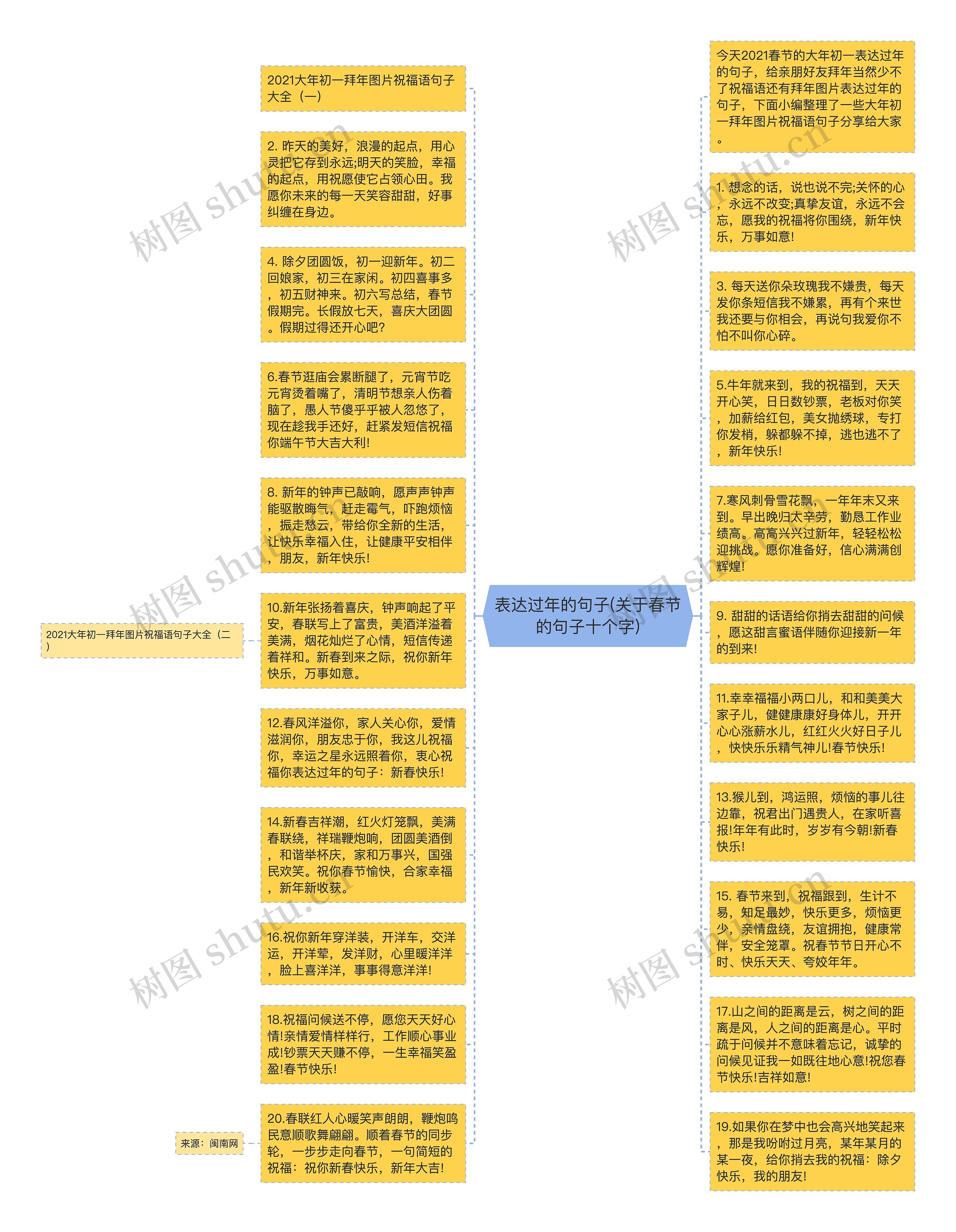 表达过年的句子(关于春节的句子十个字)思维导图