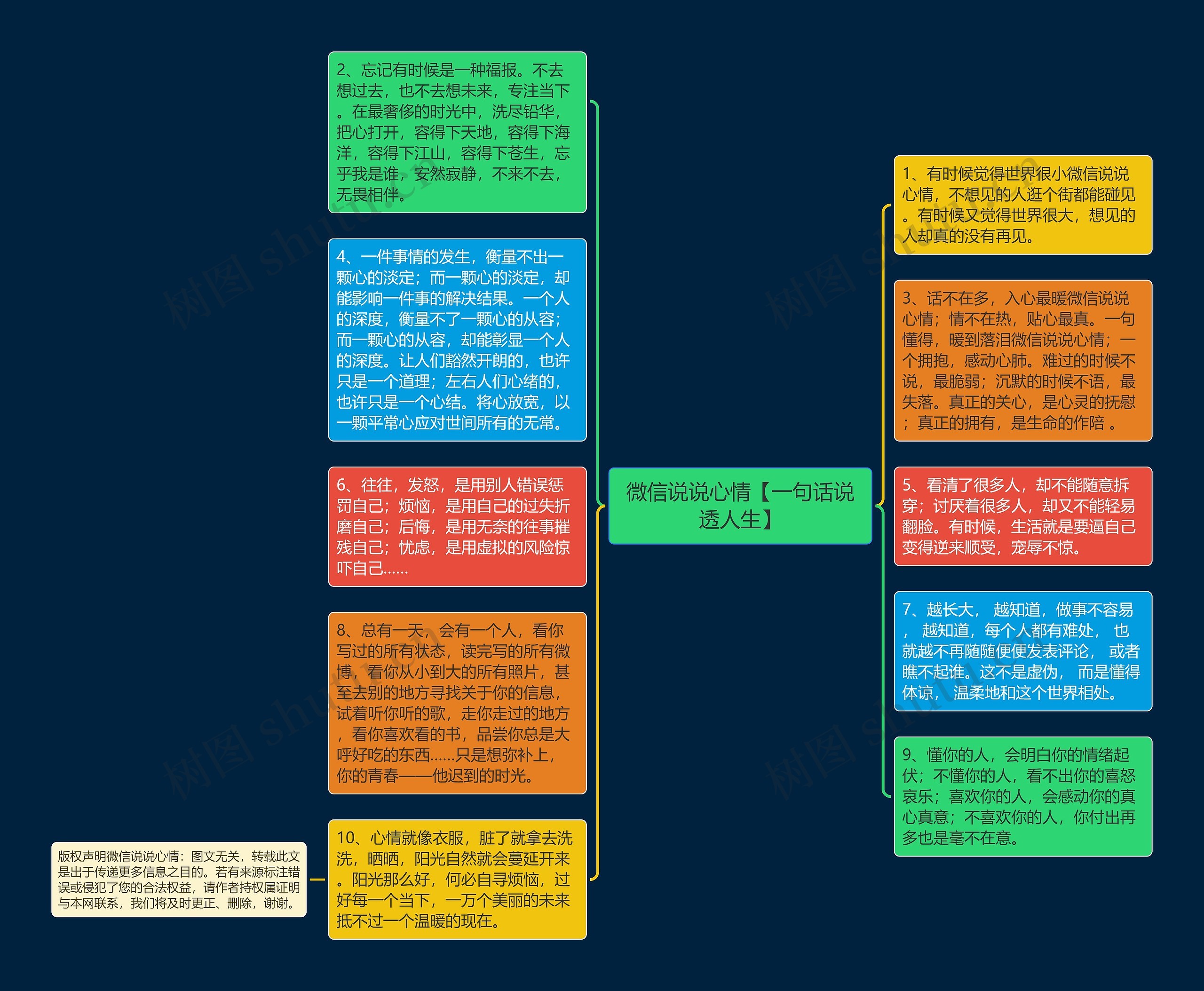 微信说说心情【一句话说透人生】思维导图