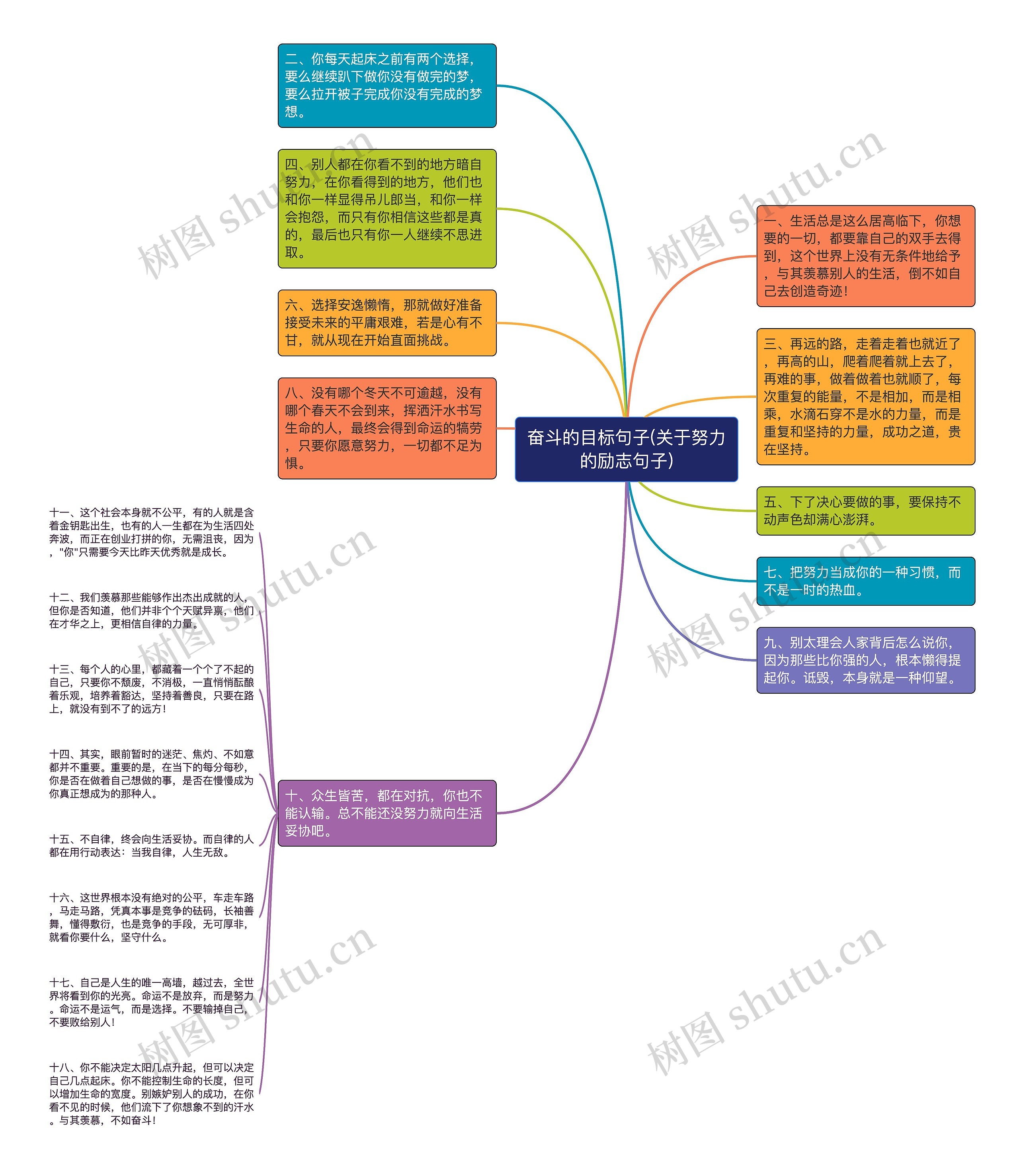 奋斗的目标句子(关于努力的励志句子)思维导图