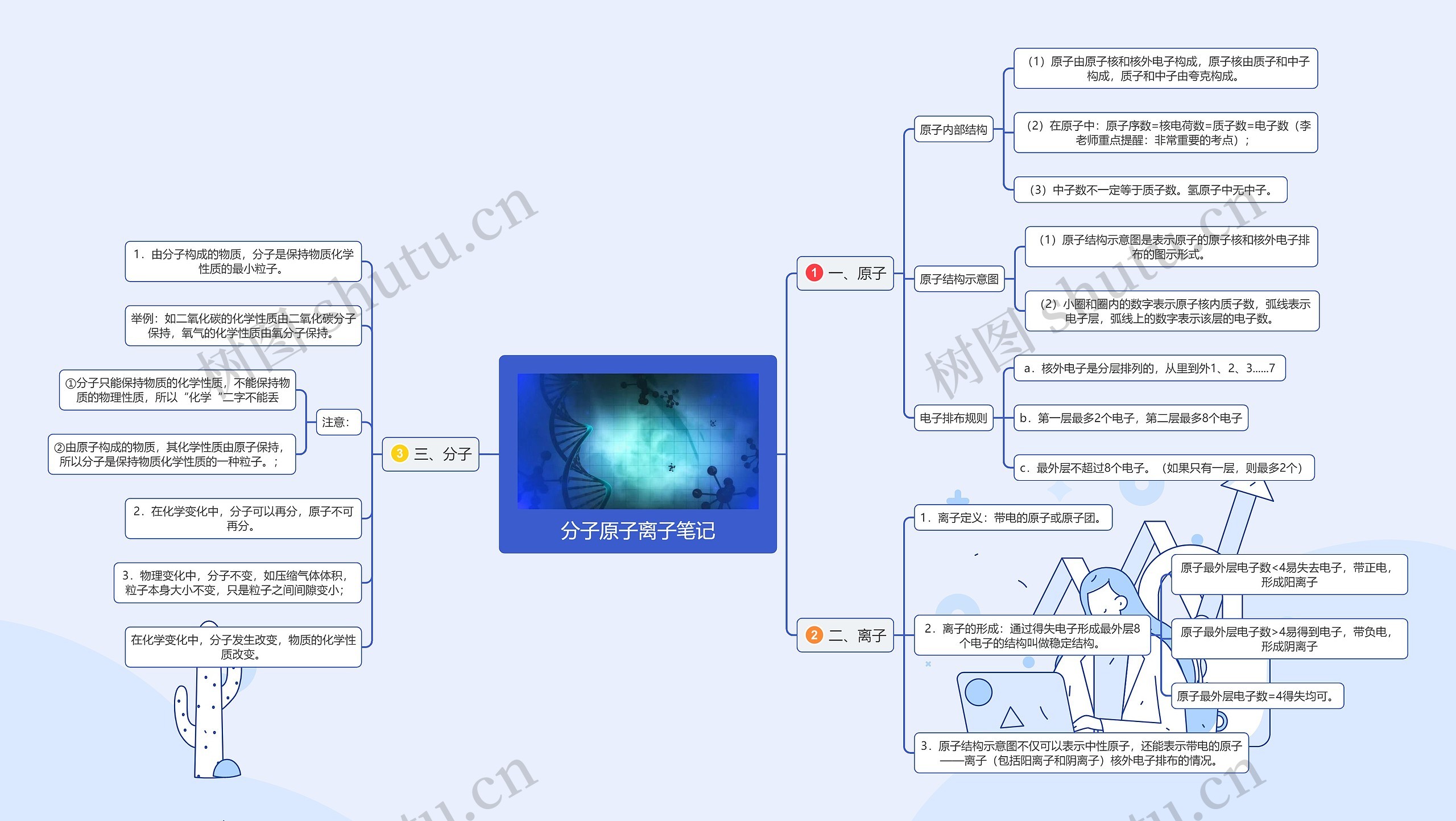 分子原子离子笔记