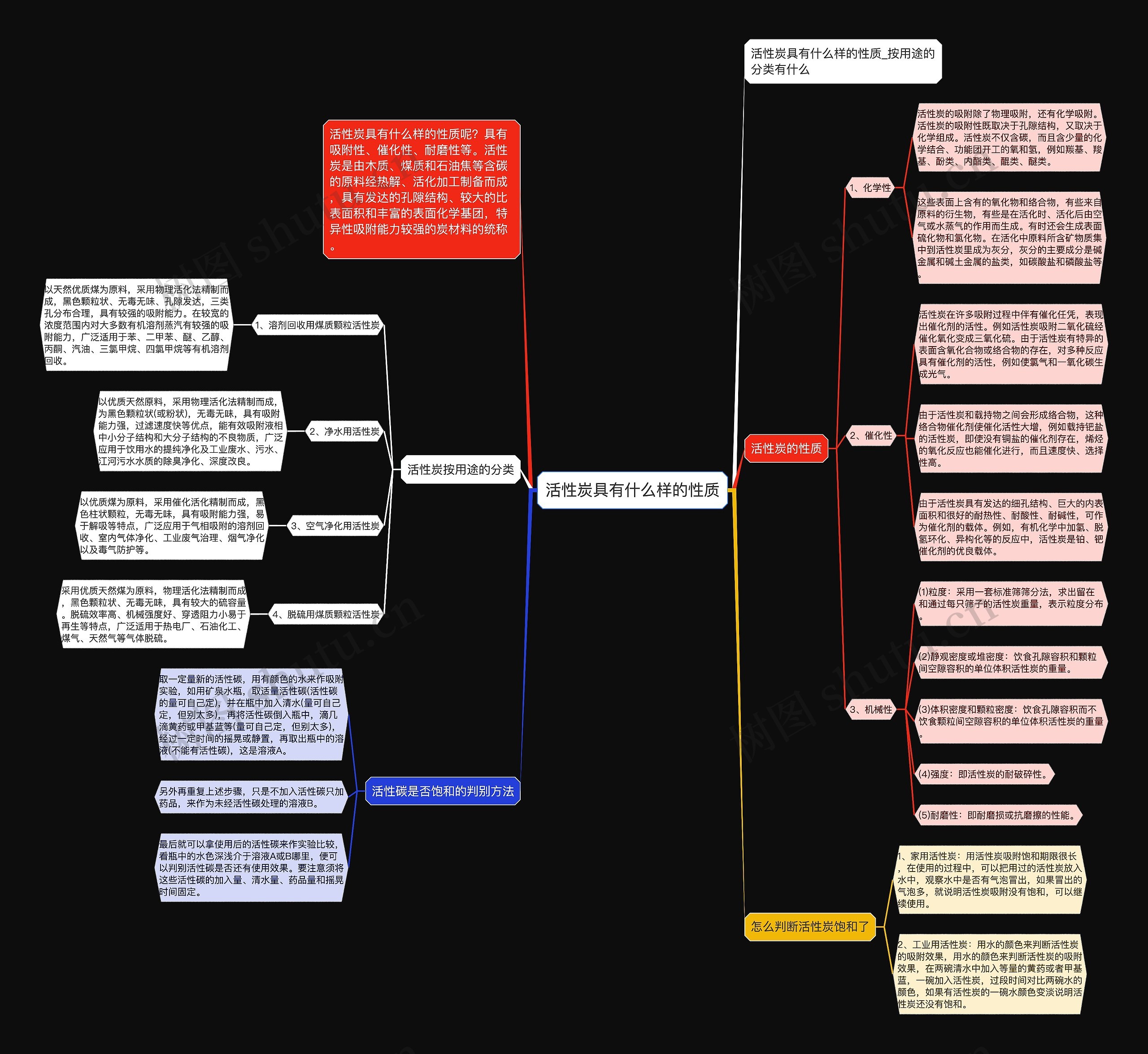 活性炭具有什么样的性质思维导图