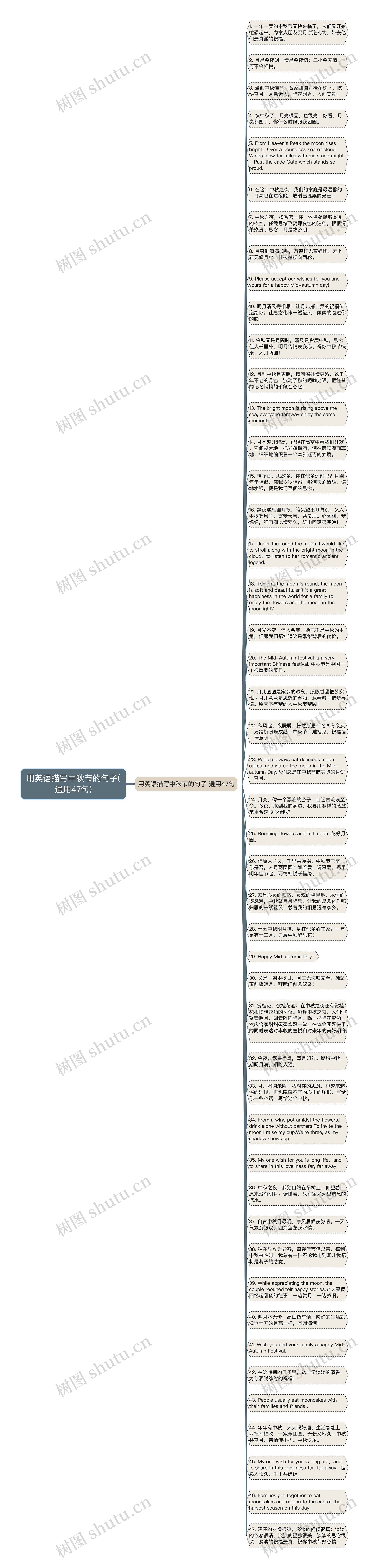 用英语描写中秋节的句子(通用47句)思维导图