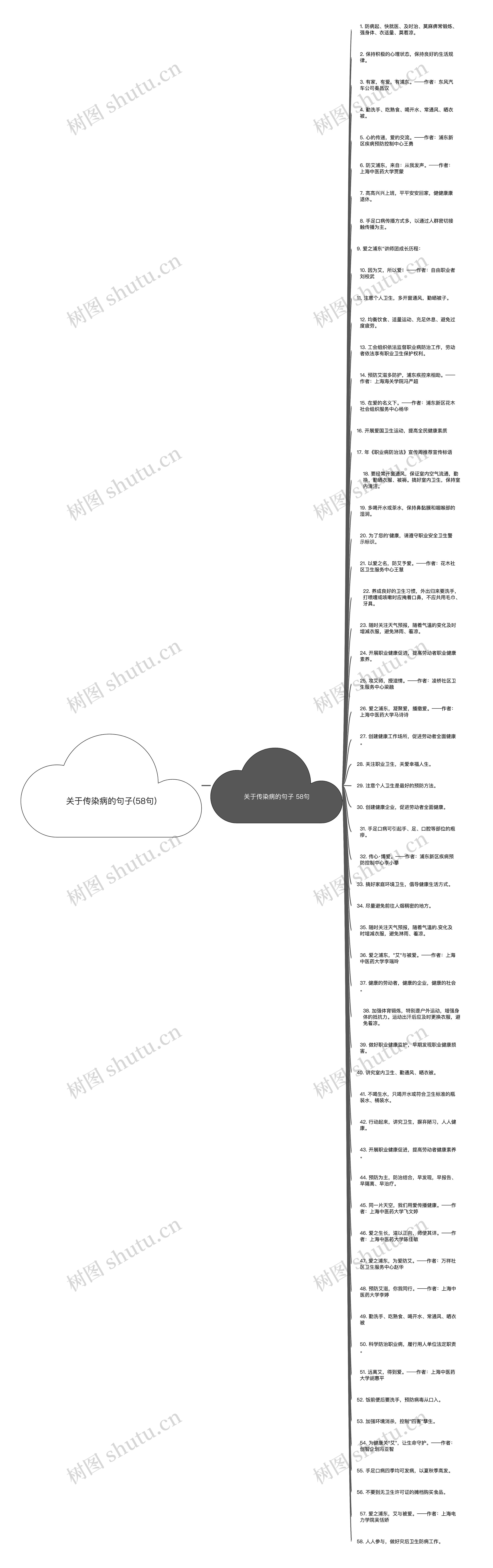 关于传染病的句子(58句)思维导图