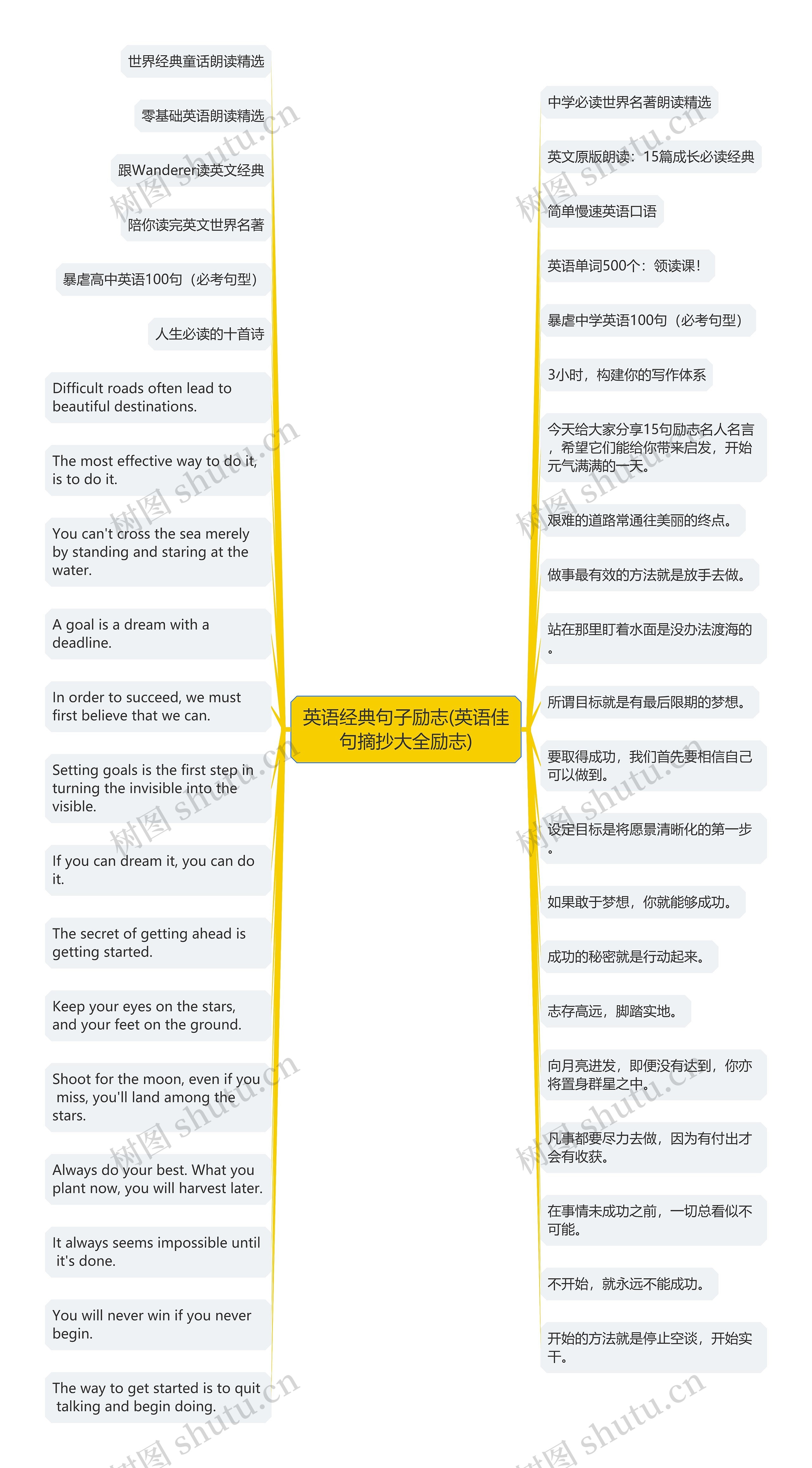 英语经典句子励志(英语佳句摘抄大全励志)思维导图