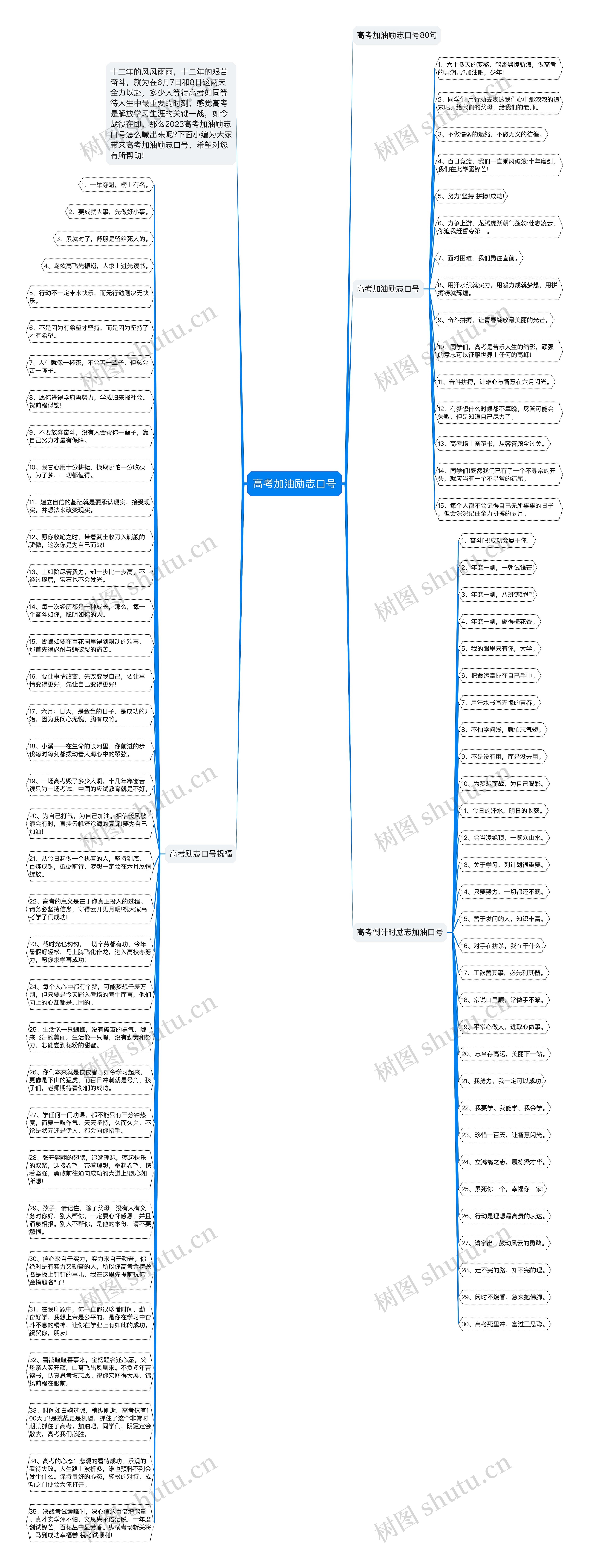 高考加油励志口号思维导图