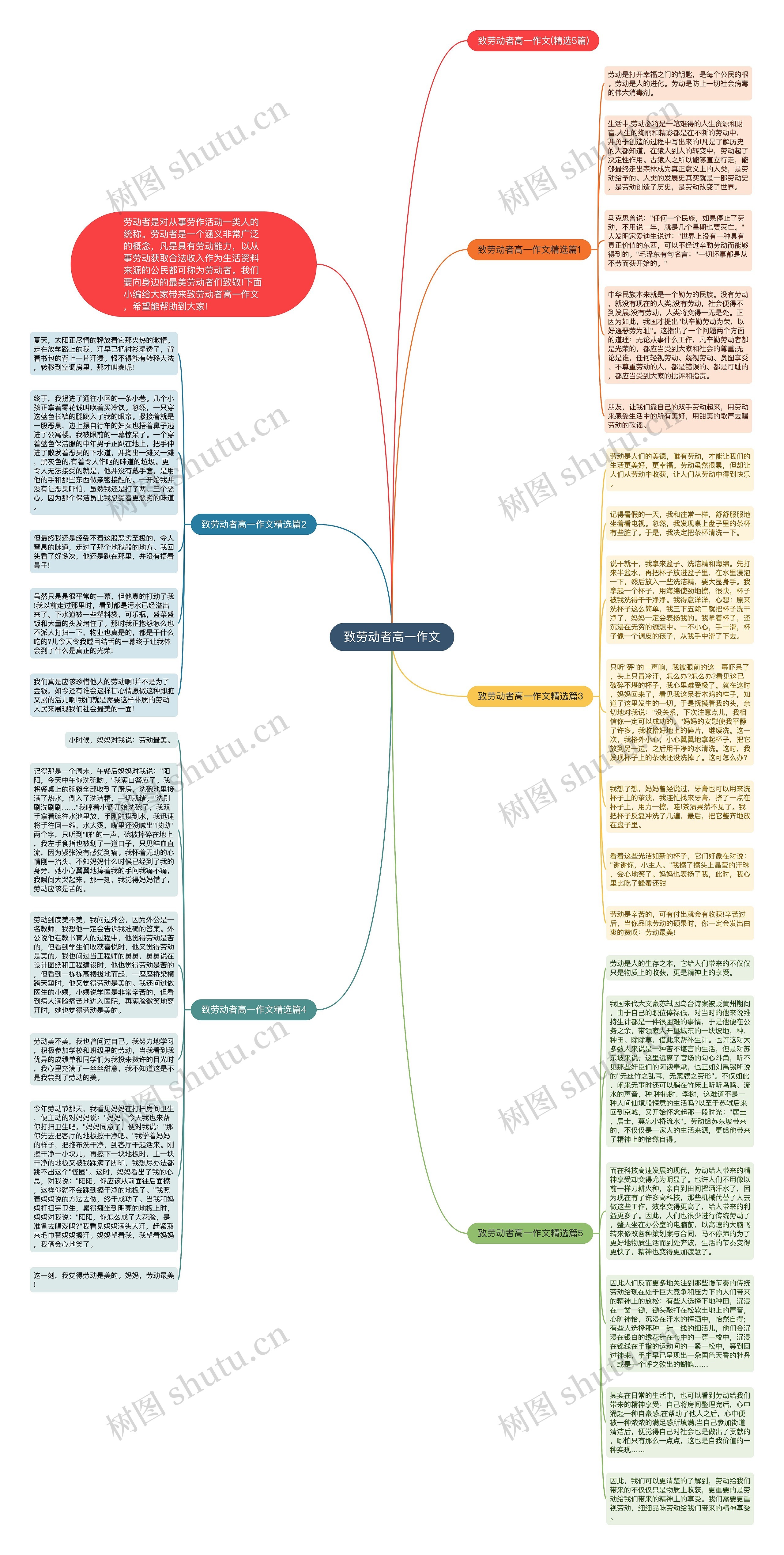 致劳动者高一作文思维导图