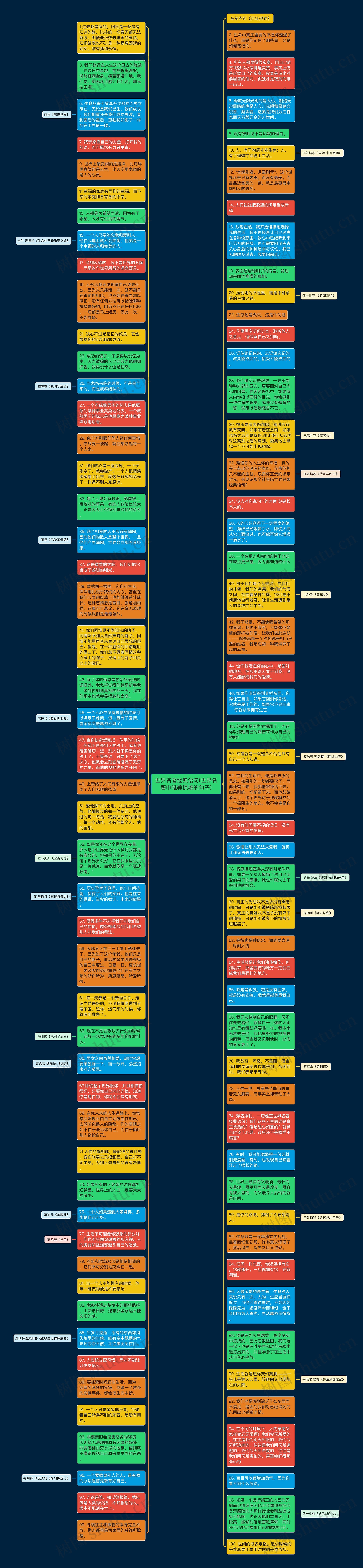 世界名著经典语句(世界名著中唯美惊艳的句子)思维导图