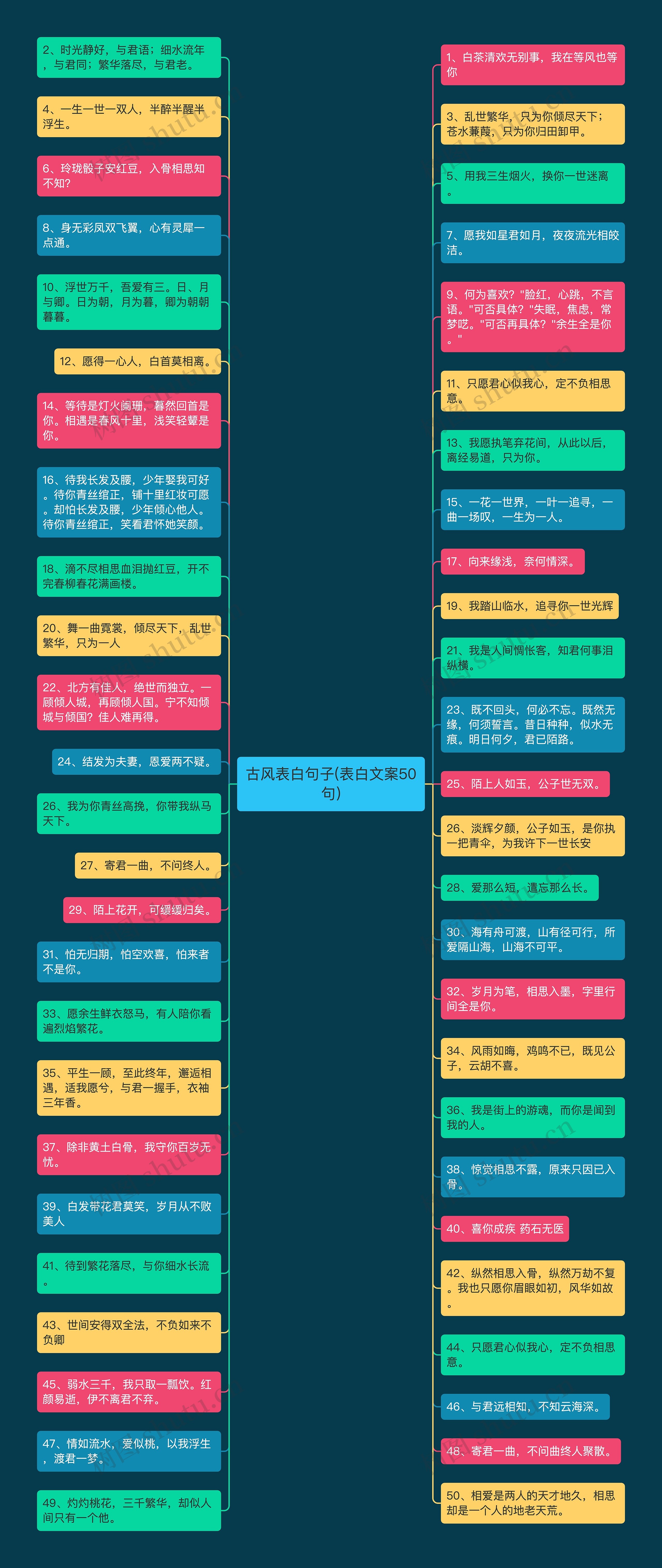 古风表白句子(表白文案50句)思维导图