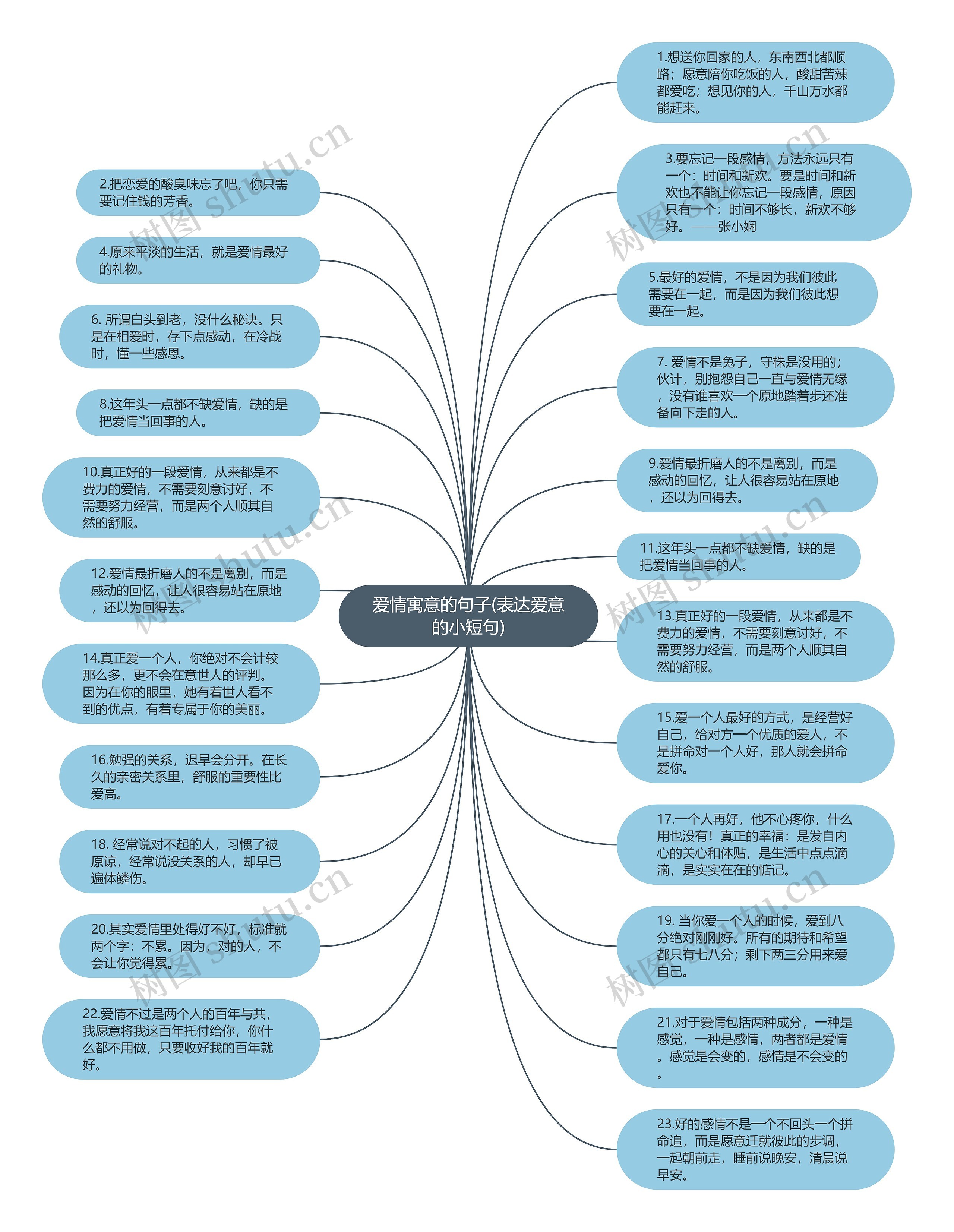 爱情寓意的句子(表达爱意的小短句)思维导图高清图 爱情寓意的句子(表达爱意的小短句)思维导图