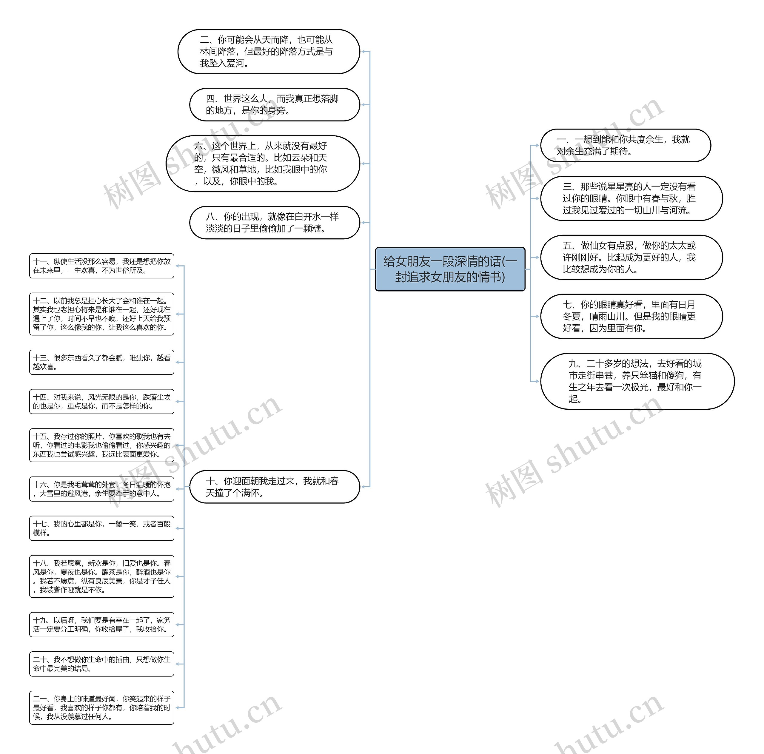给女朋友一段深情的话(一封追求女朋友的情书)思维导图