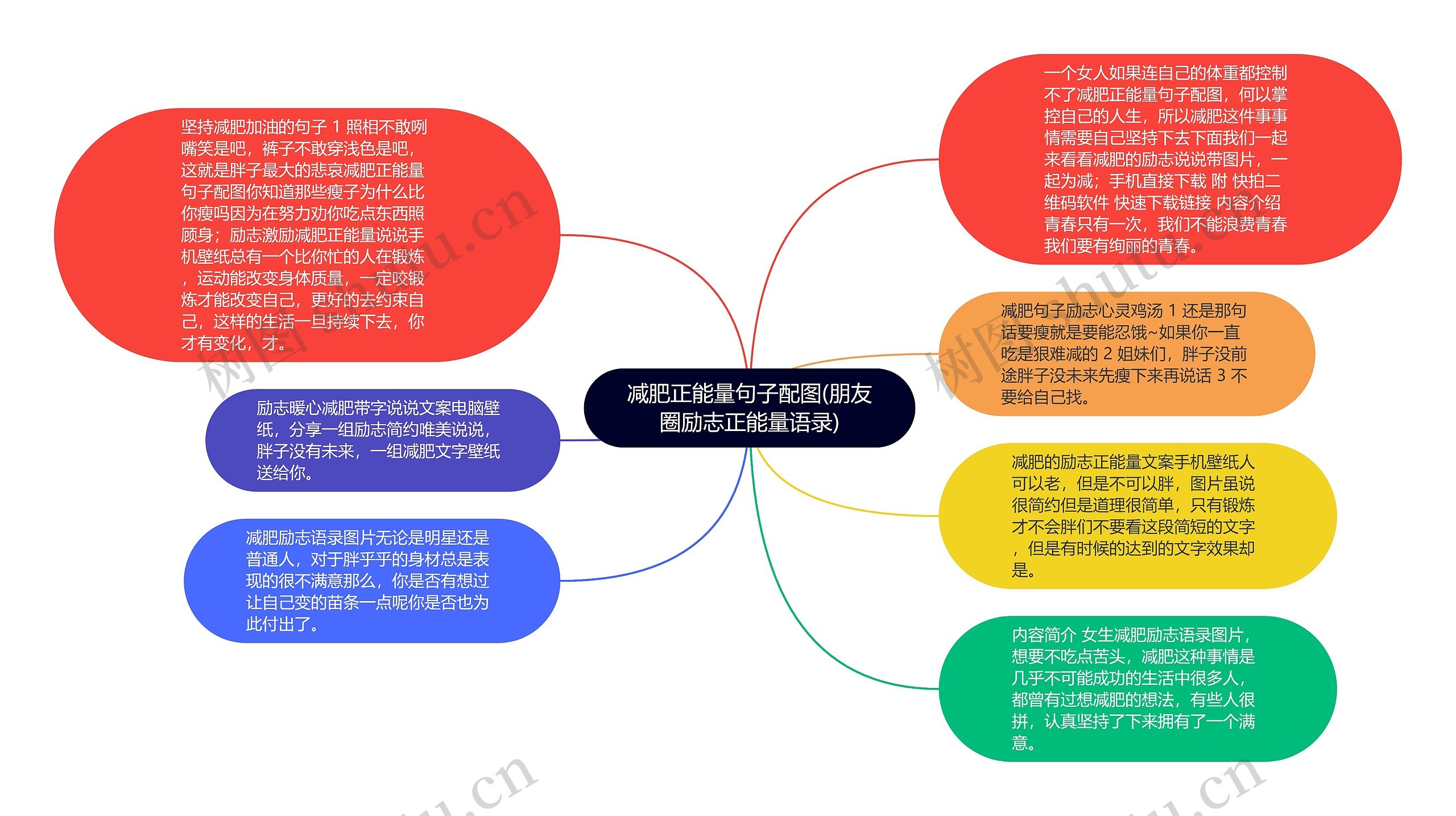 减肥正能量句子配图(朋友圈励志正能量语录)思维导图