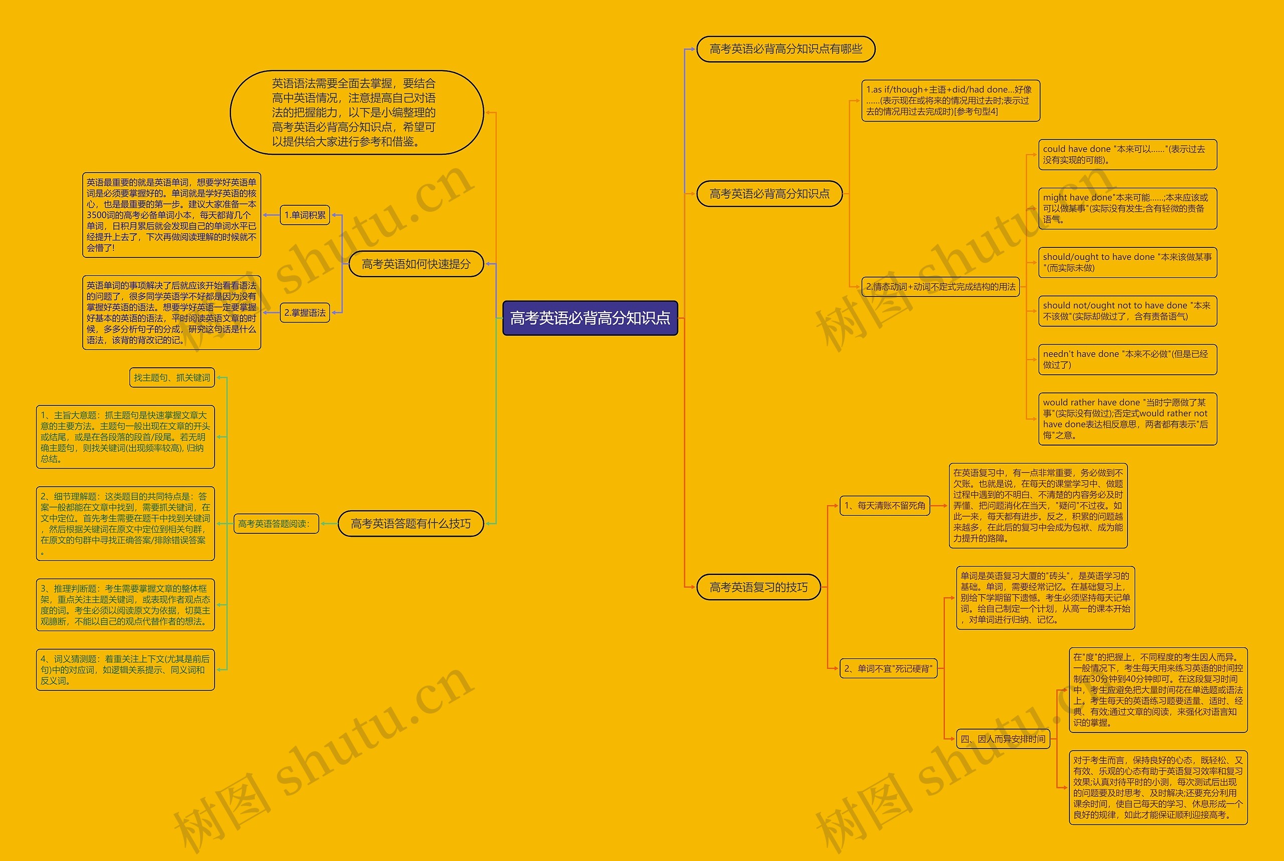 高考英语必背高分知识点思维导图