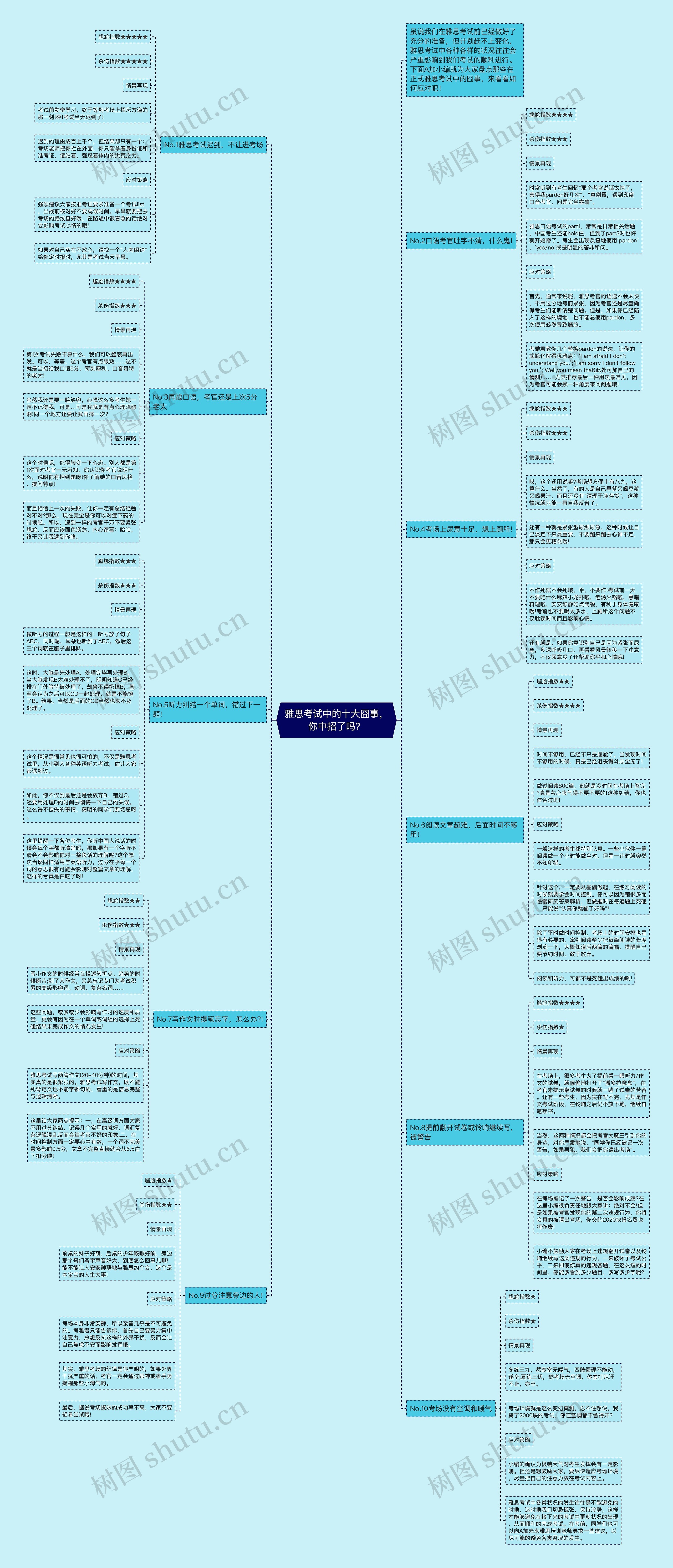 雅思考试中的十大囧事，你中招了吗？思维导图