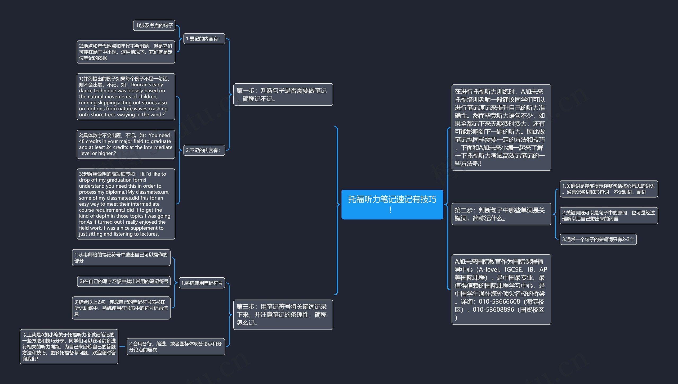 托福听力笔记速记有技巧！思维导图