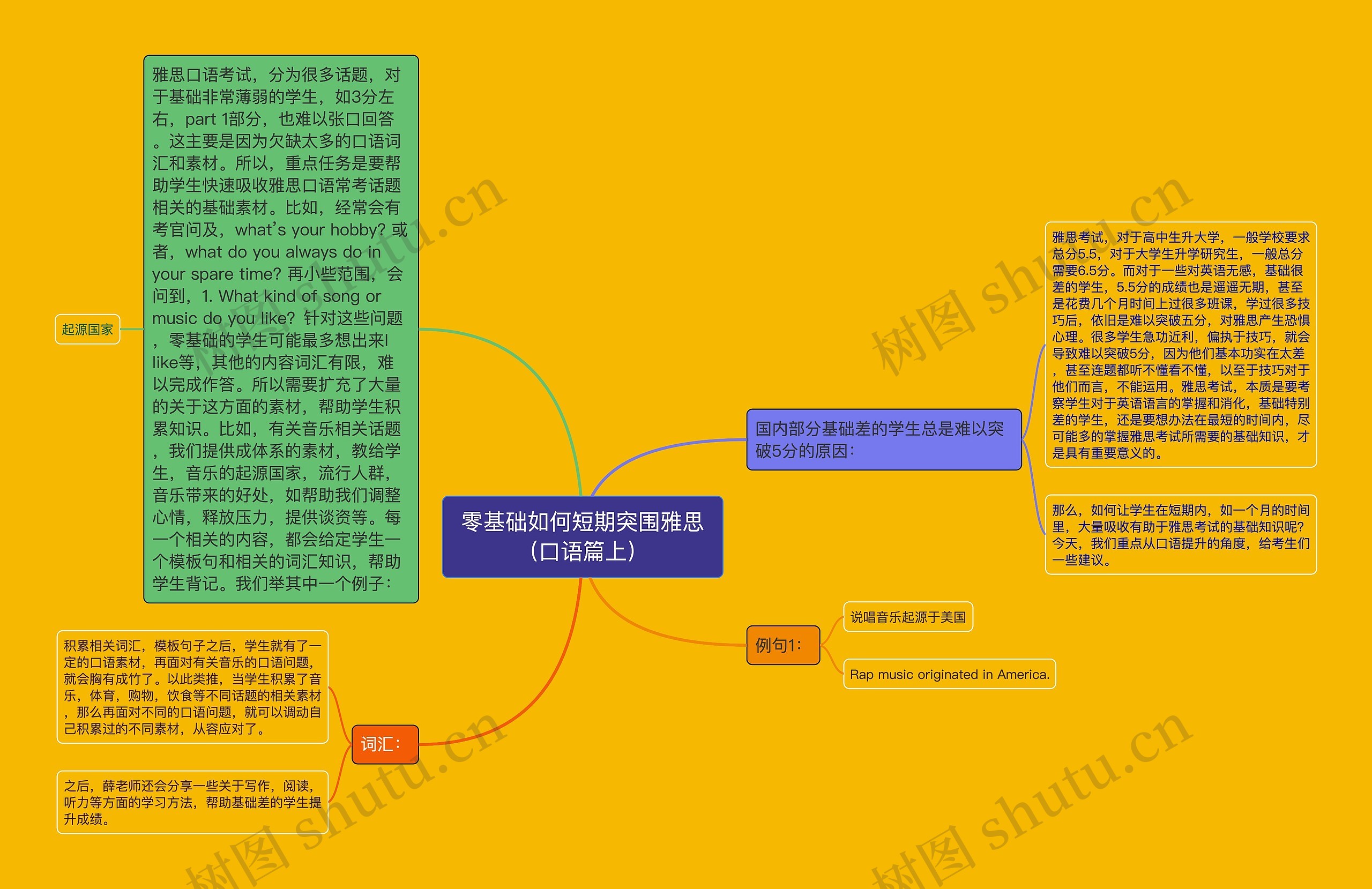 零基础如何短期突围雅思（口语篇上）思维导图