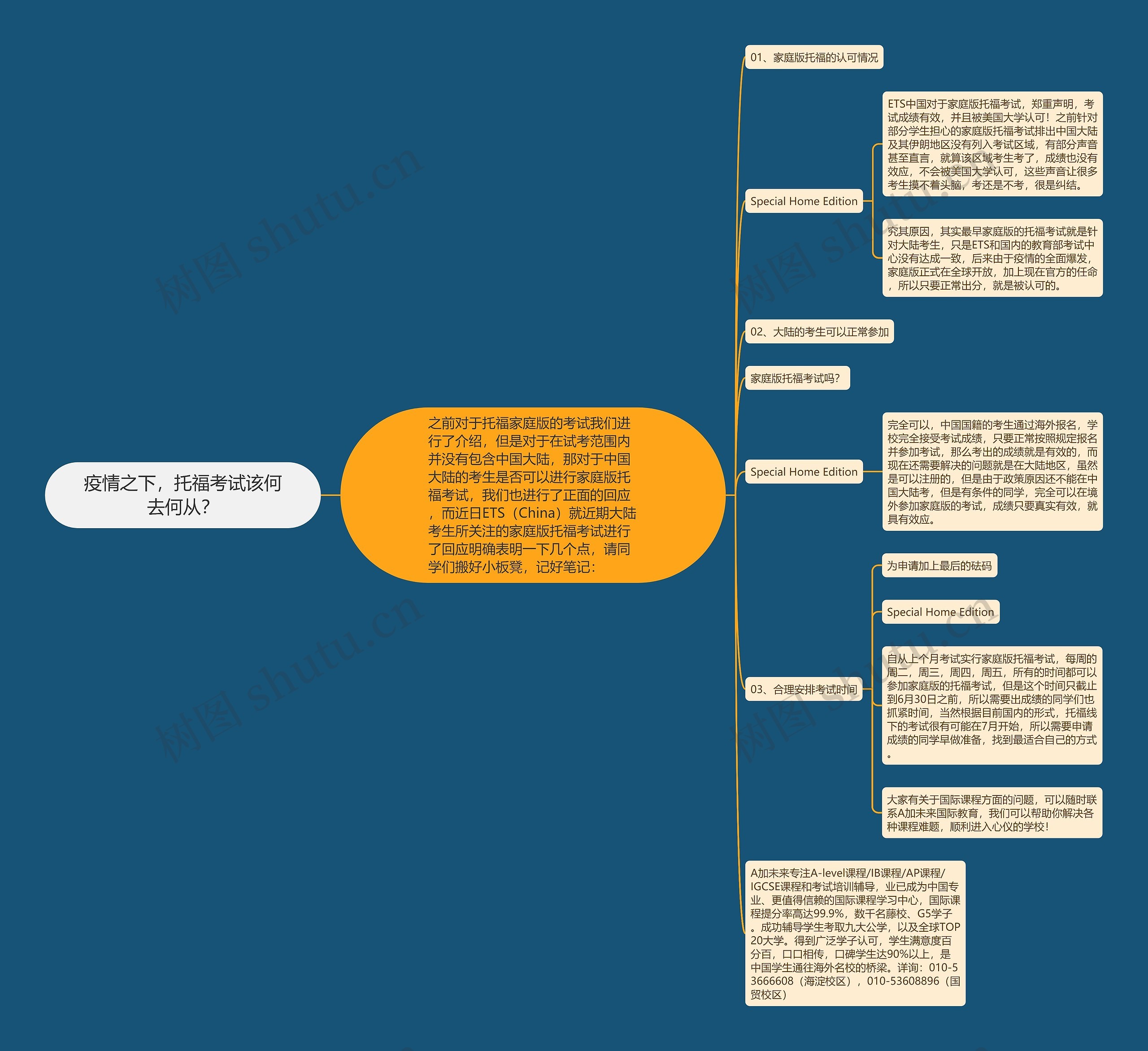 疫情之下，托福考试该何去何从？思维导图