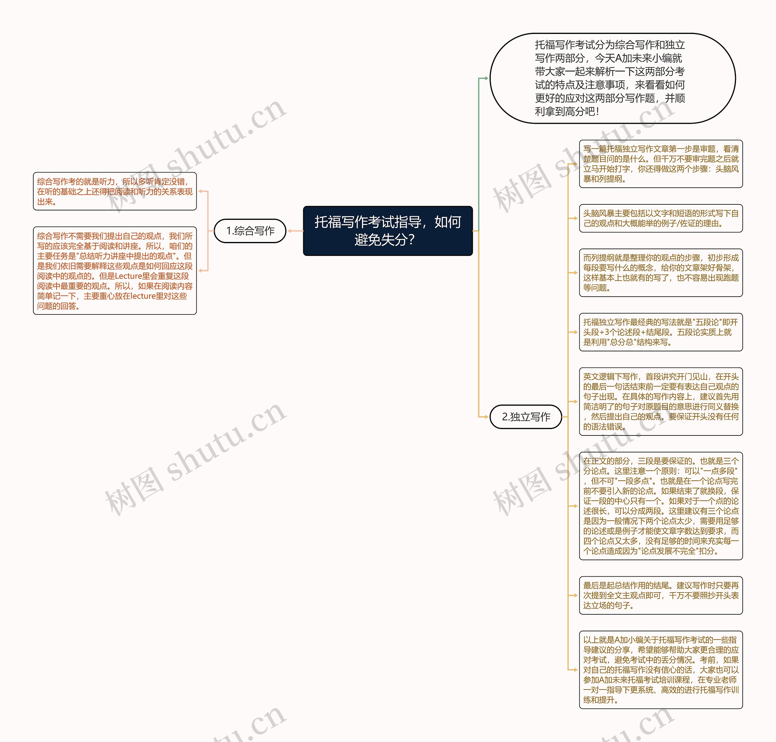 托福写作考试指导，如何避免失分？思维导图