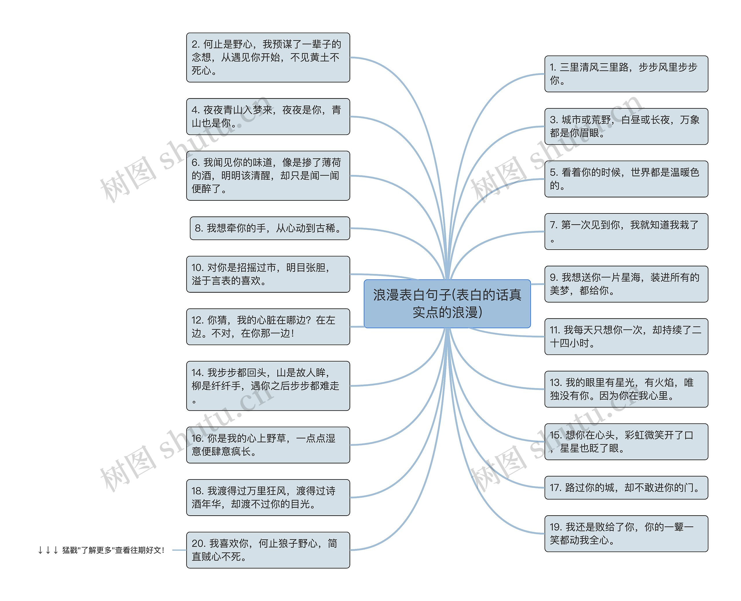 浪漫表白句子(表白的话真实点的浪漫)思维导图