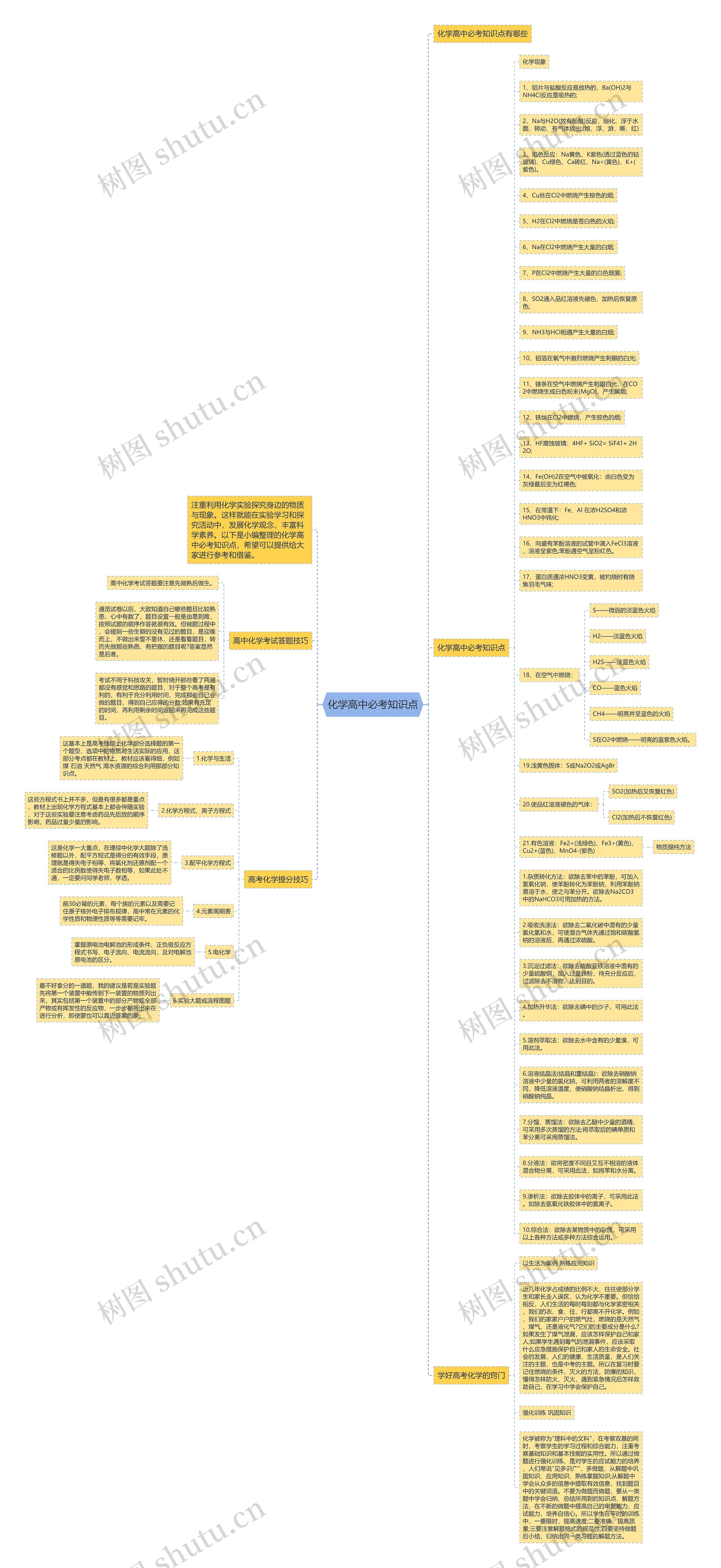 化学高中必考知识点思维导图高清图 化学高中必考知识点思维导图
