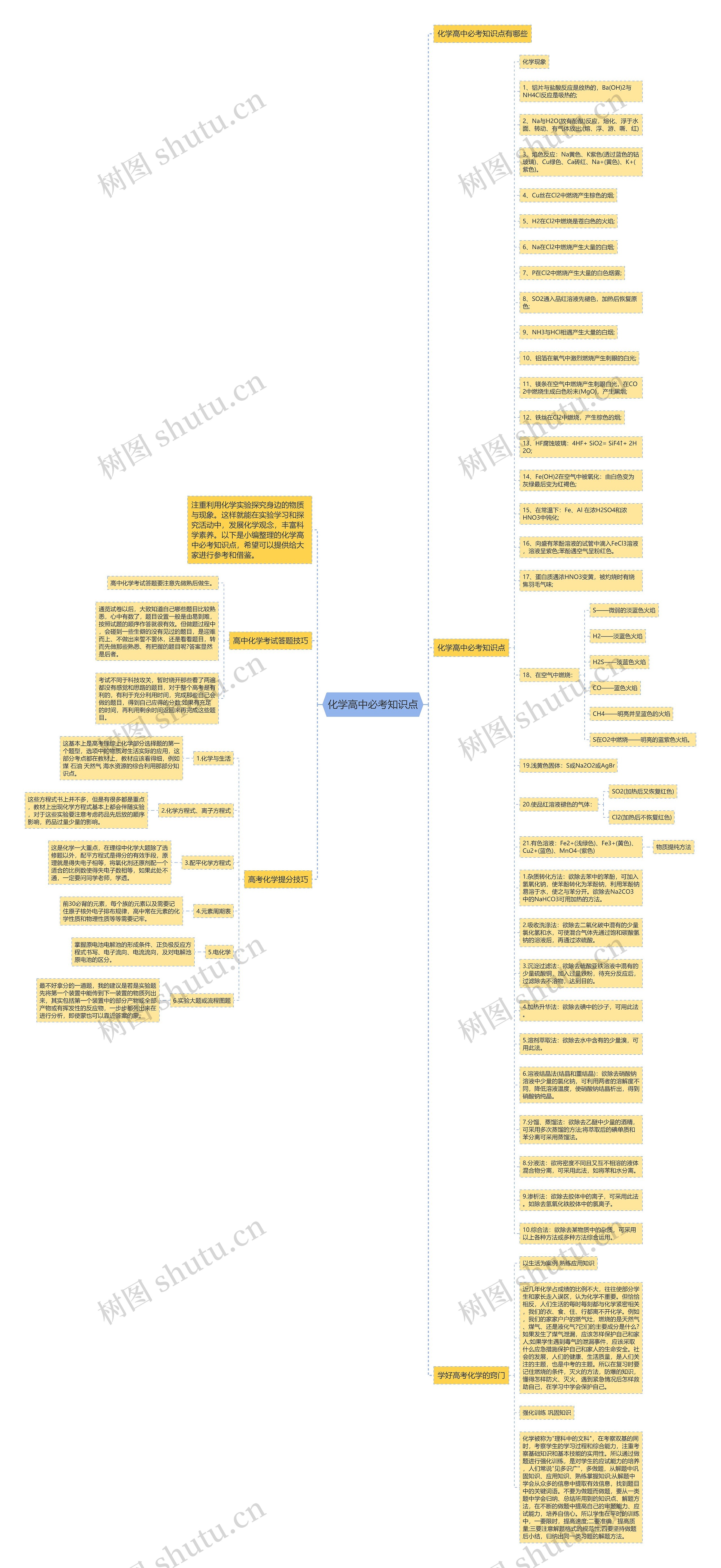 化学高中必考知识点思维导图