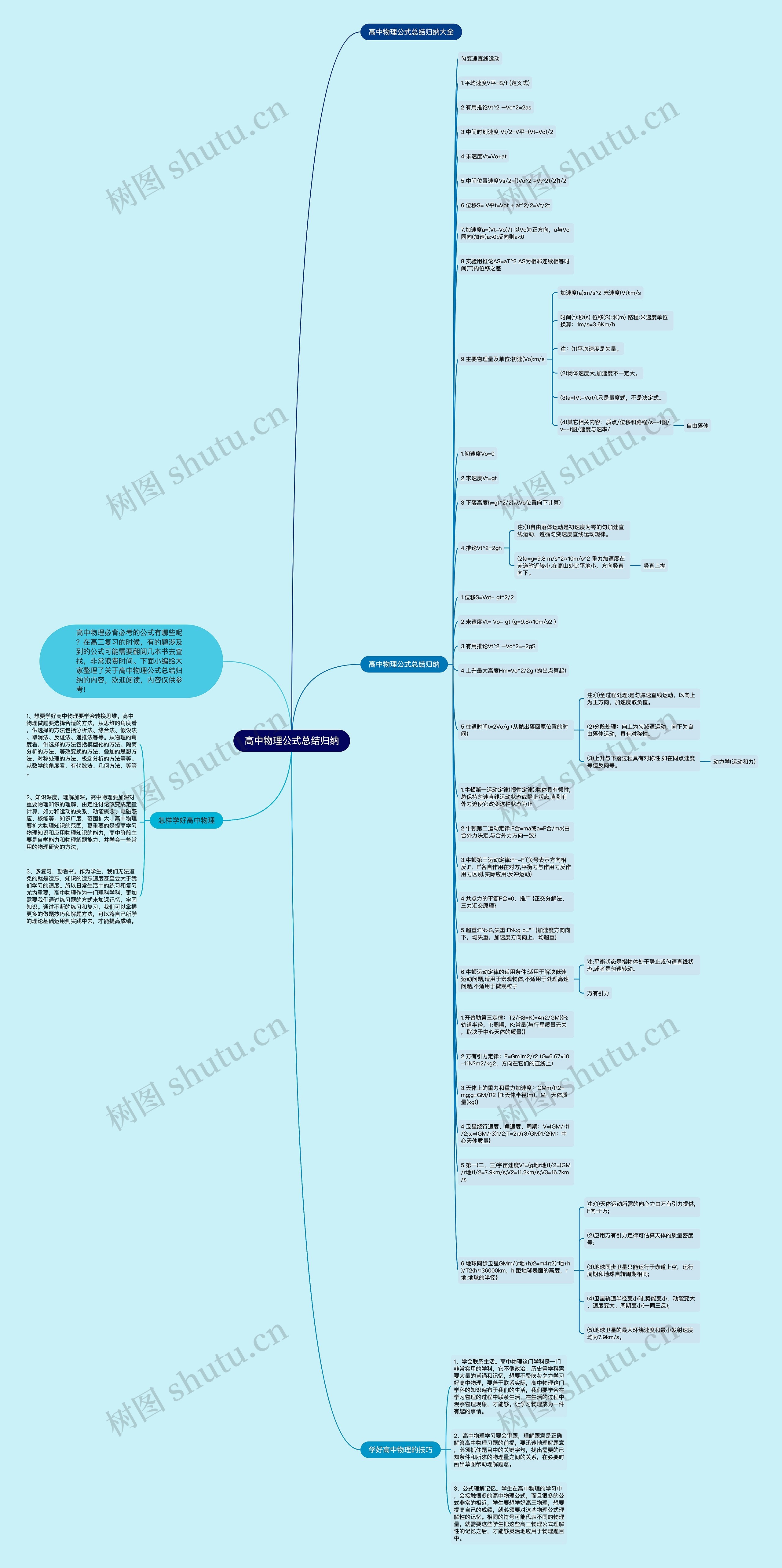 高中物理公式总结归纳思维导图