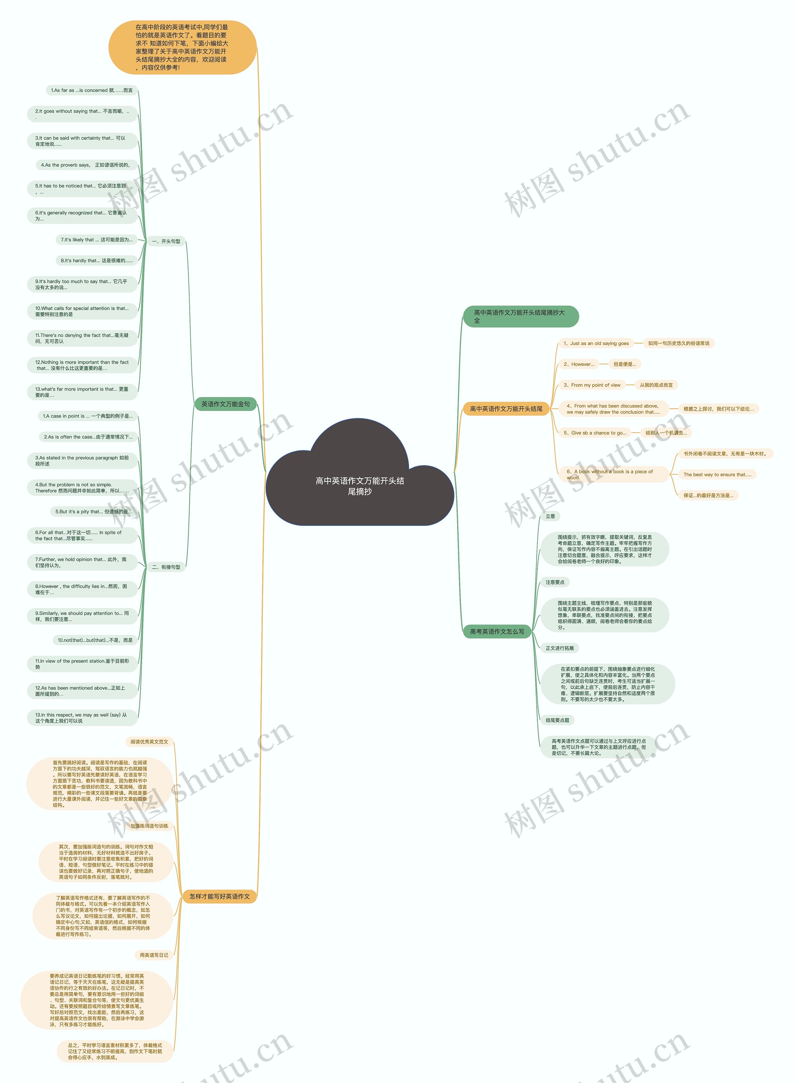 高中英语作文万能开头结尾摘抄思维导图