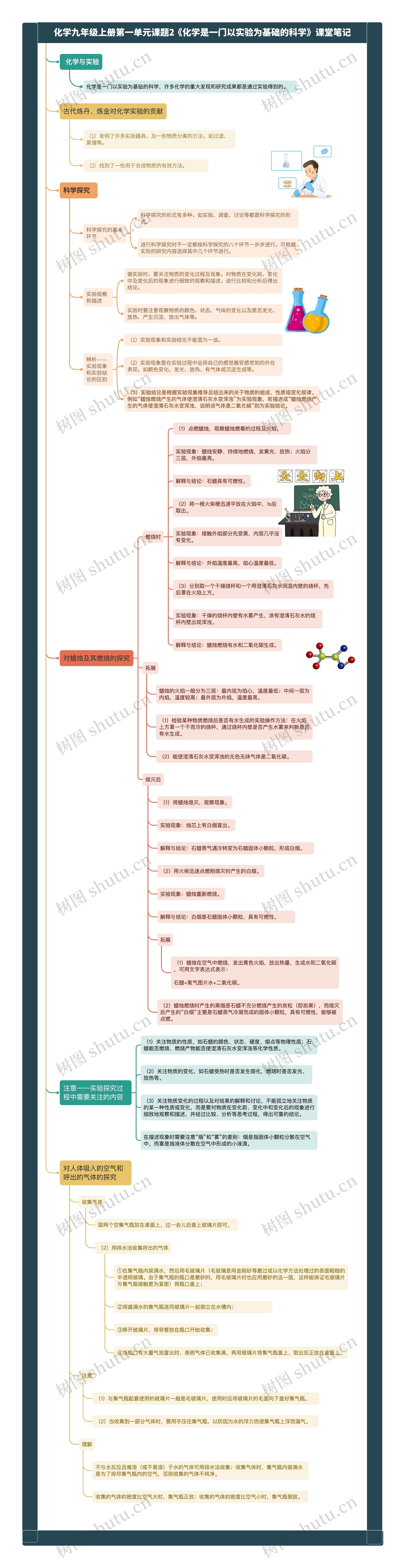 化学九年级上册第一单元课题2《化学是一门以实验为基础的科学》课堂笔记思维导图高清图 化学九年级上册第一单元课题2《化学是一门以实验为基础的科学》课堂笔记思维导图