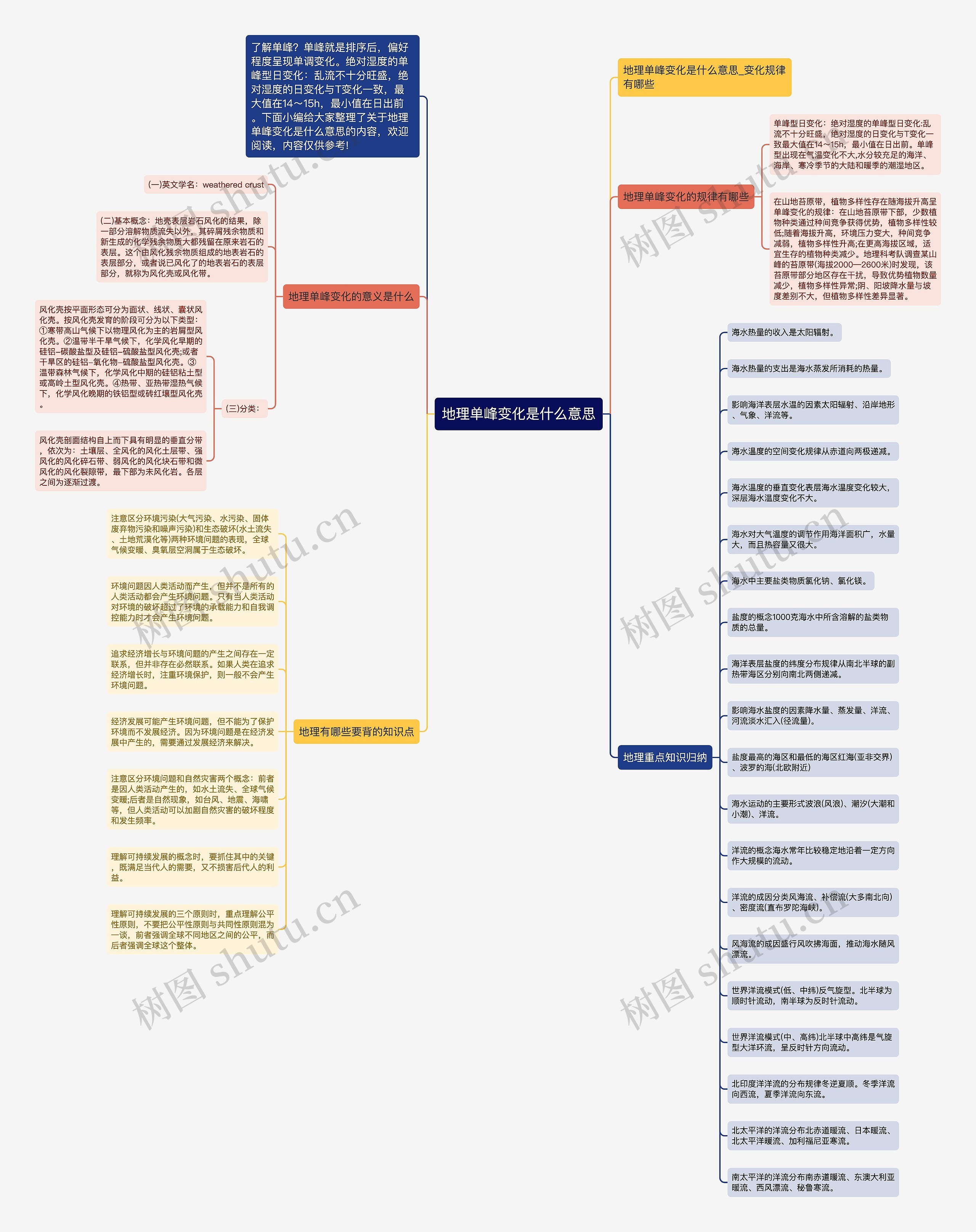 地理单峰变化是什么意思思维导图