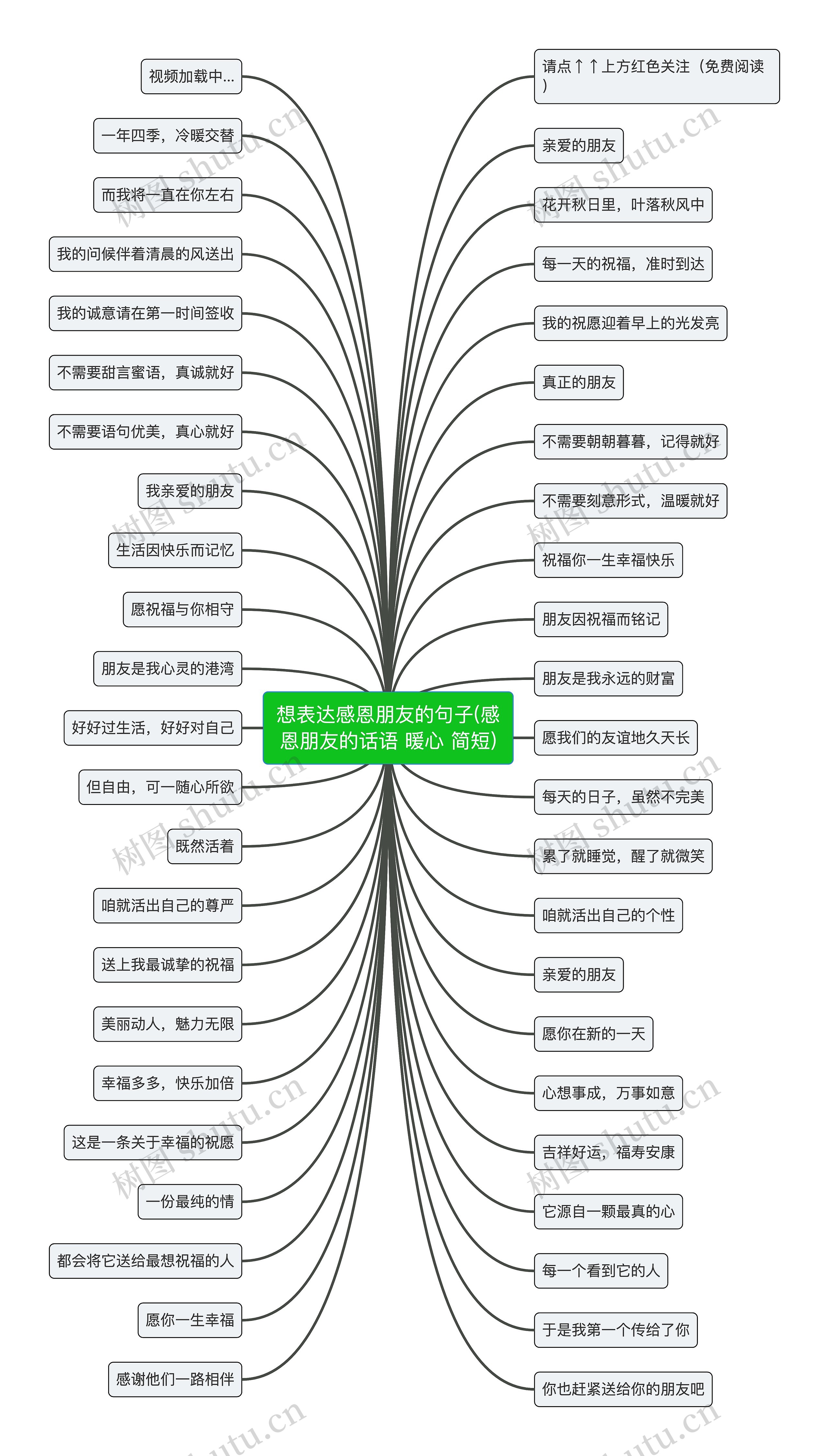 想表达感恩朋友的句子(感恩朋友的话语 暖心 简短)思维导图