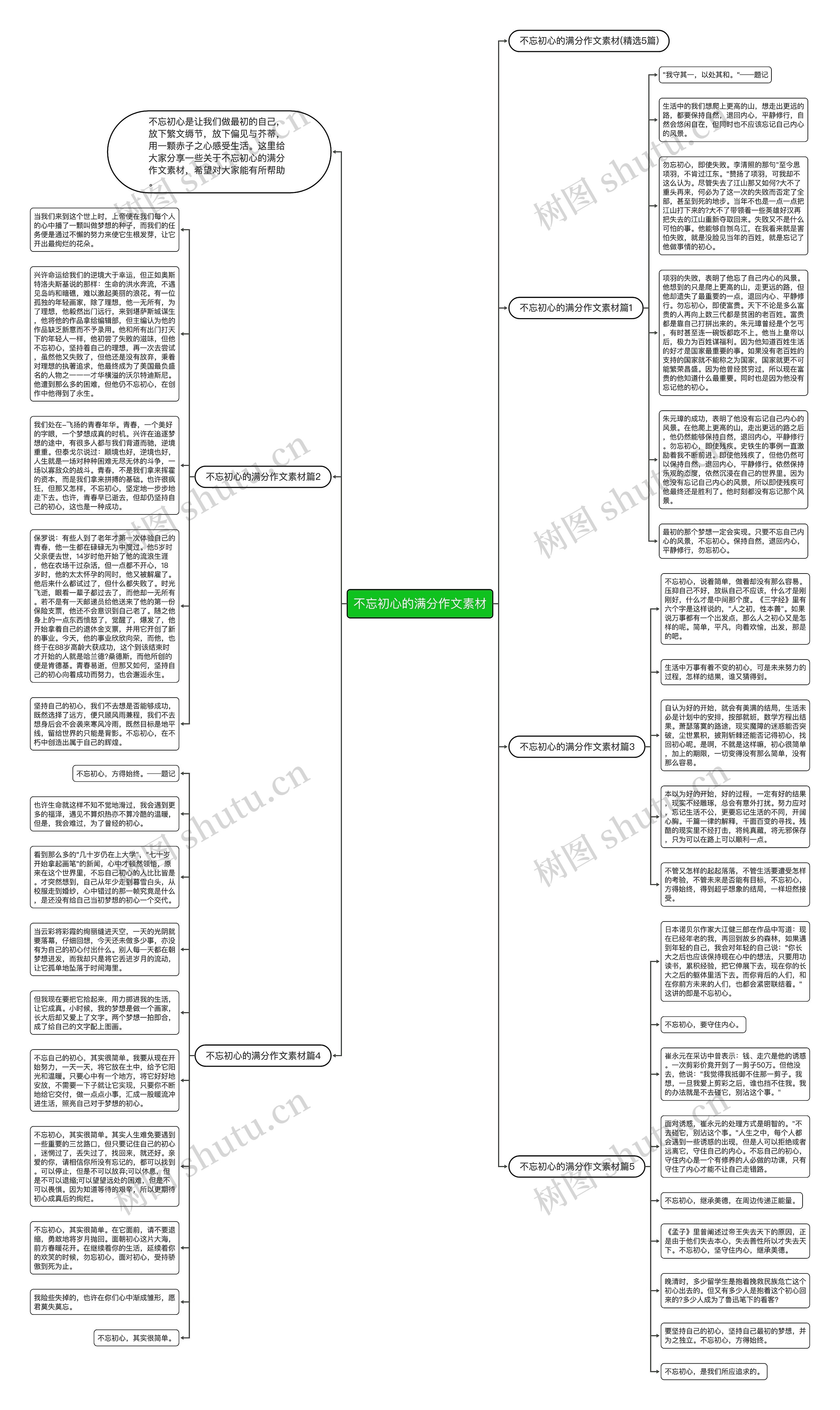不忘初心的满分作文素材思维导图